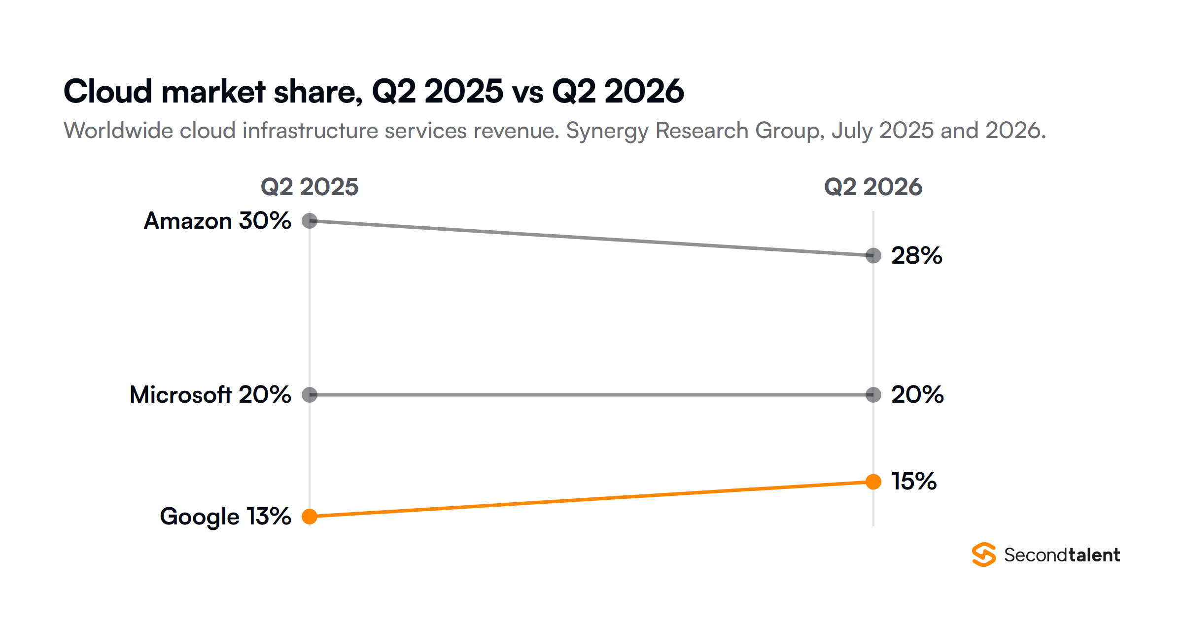 Slope chart of worldwide cloud infrastructure market share from Synergy Research Group, Q2 2025 compared with Q2 2026: Amazon fell from 30 to 28 percent, Microsoft held at 20 percent and Google rose from 13 to 15 percent.