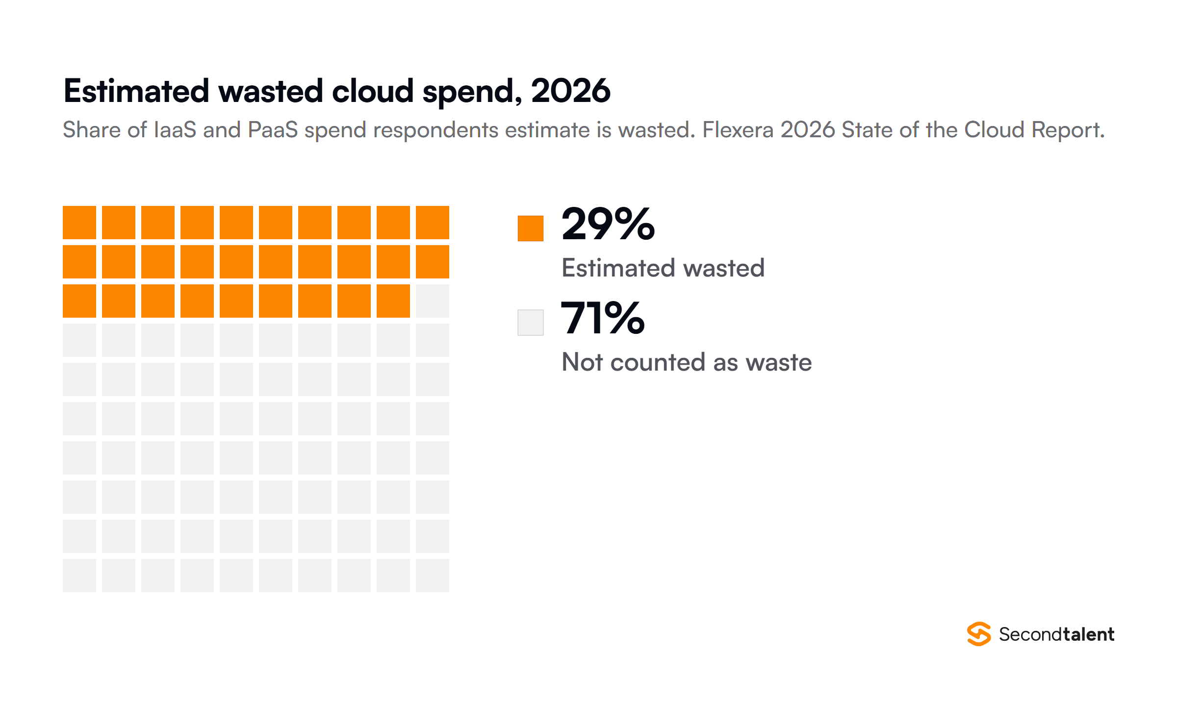 Waffle chart of 100 squares with 29 filled, showing that respondents to the Flexera 2026 State of the Cloud Report estimate 29 percent of their IaaS and PaaS spend is wasted.