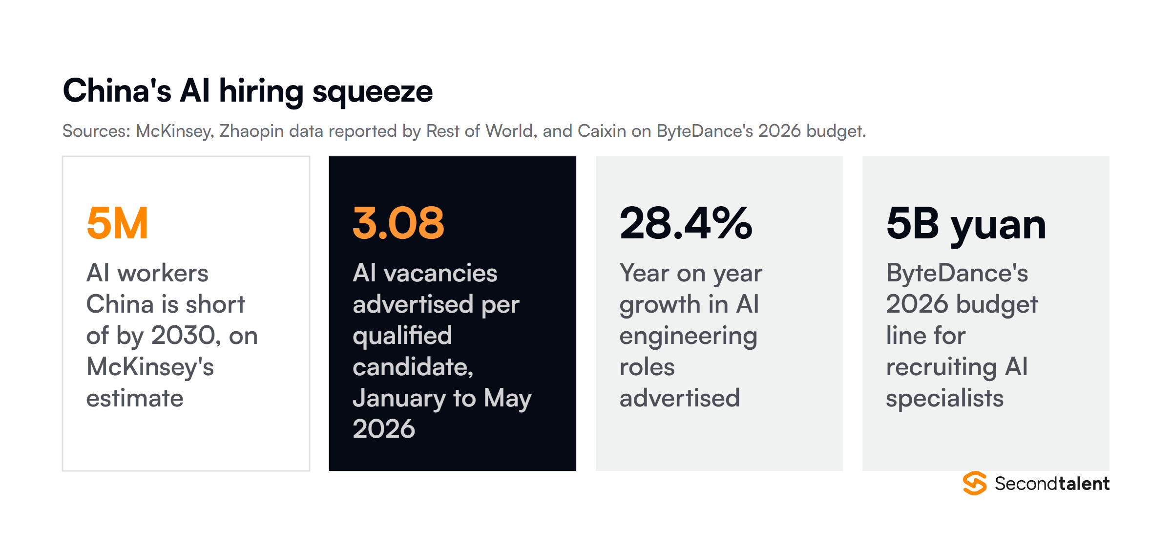 China's AI hiring squeeze in four figures: a five million worker shortfall by 2030, 3.08 vacancies per candidate, 28.4% role growth, and ByteDance's 5 billion yuan recruiting budget.