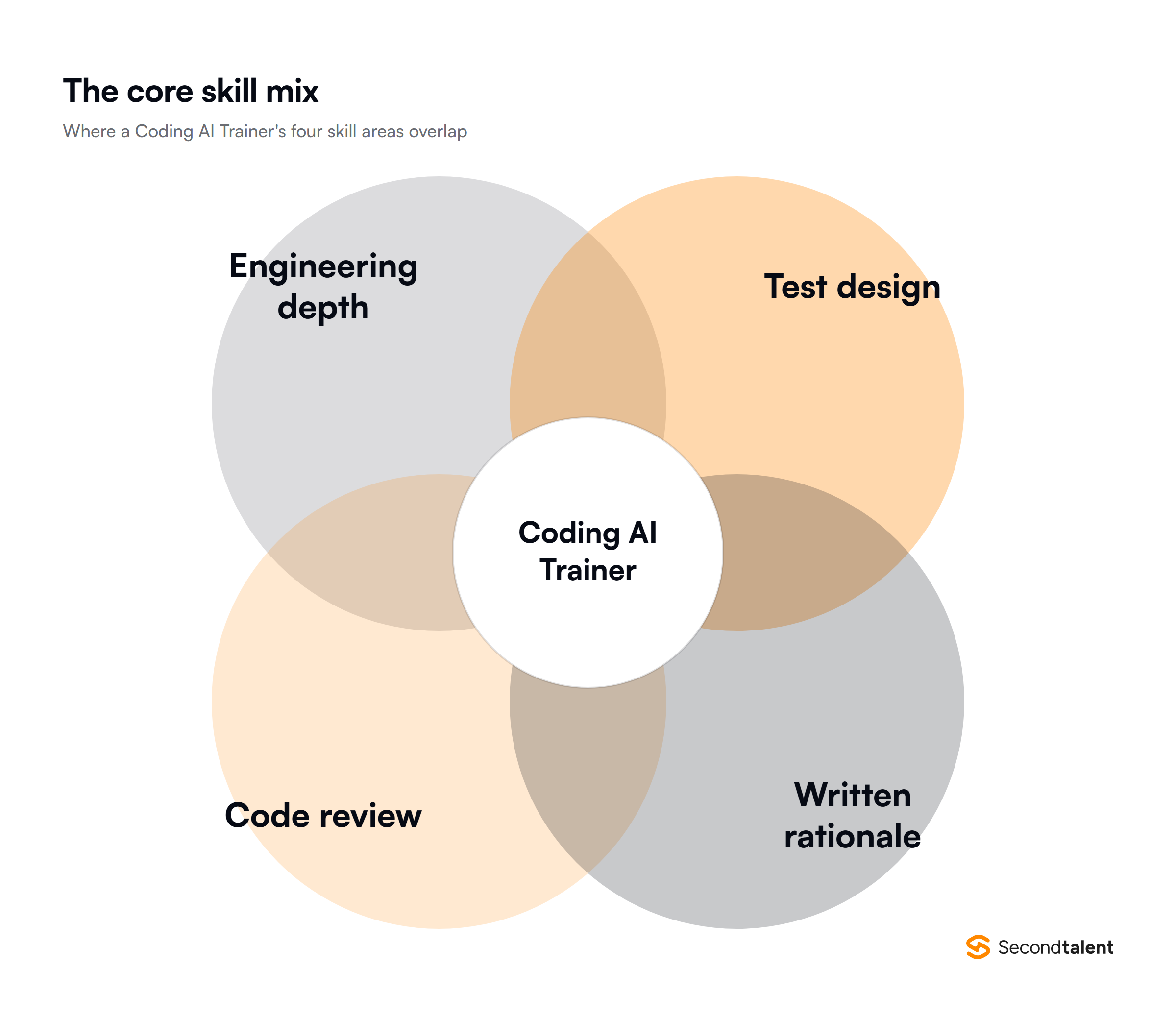 Diagram of the four skill areas that overlap in a Coding AI Trainer role