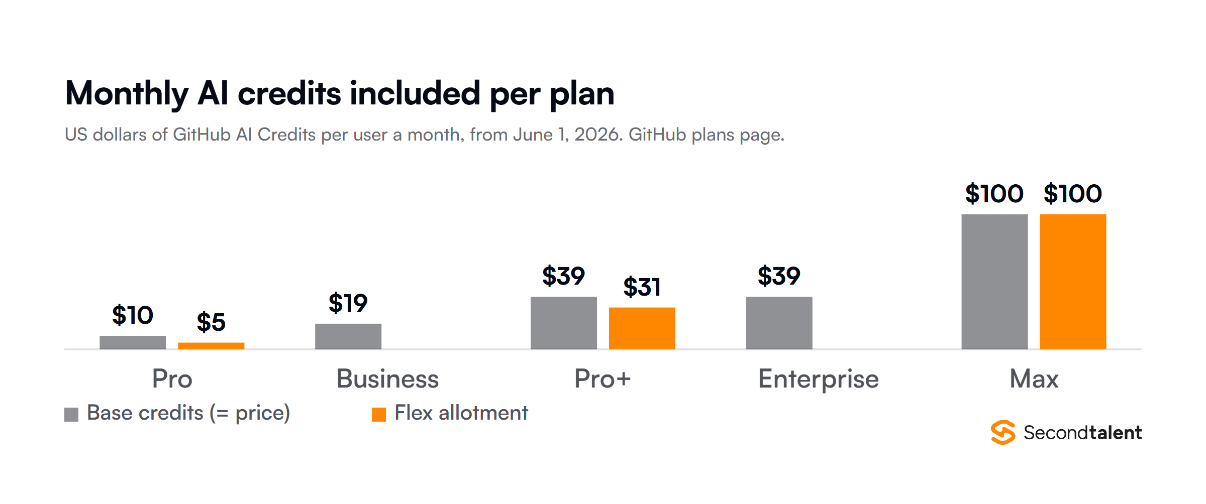 Grouped column chart of monthly GitHub AI Credits included per Copilot plan from June 1, 2026: Pro $10 base plus $5 flex, Business $19, Pro+ $39 base plus $31 flex, Enterprise $39, Max $100 base plus $100 flex.