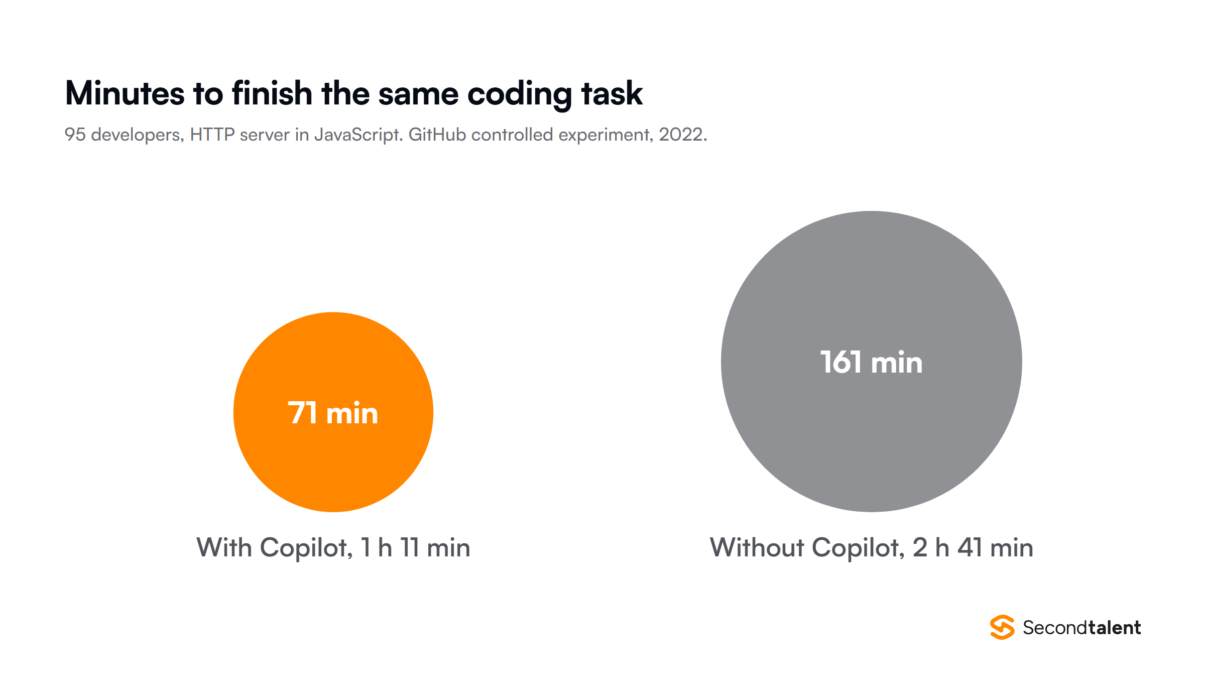 Proportional circles from GitHub's 2022 controlled experiment with 95 developers building an HTTP server in JavaScript: 71 minutes with Copilot against 161 minutes without, 55% faster.