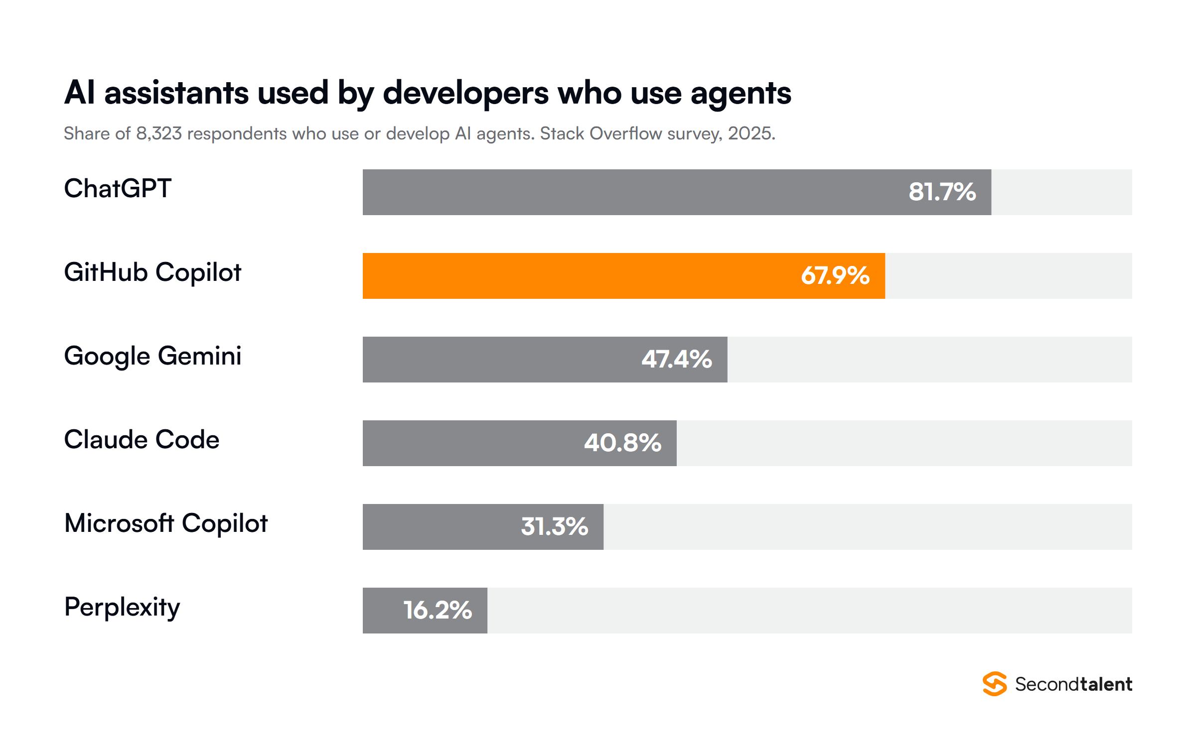 Bar chart from the 2025 Stack Overflow Developer Survey of AI assistants used by 8,323 respondents who use or develop AI agents: ChatGPT 81.7%, GitHub Copilot 67.9%, Google Gemini 47.4%, Claude Code 40.8%, Microsoft Copilot 31.3%, Perplexity 16.2%.