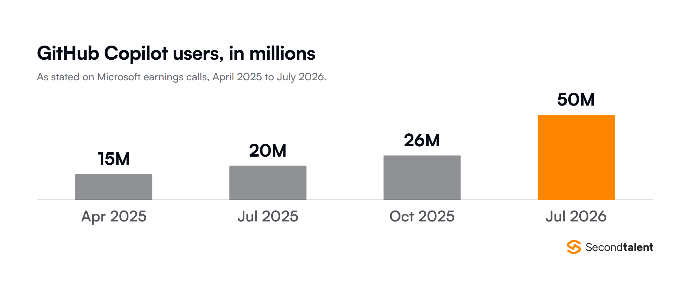 Column chart of GitHub Copilot users as stated on Microsoft earnings calls: over 15 million in April 2025, 20 million in July 2025, over 26 million in October 2025 and 50 million in July 2026.