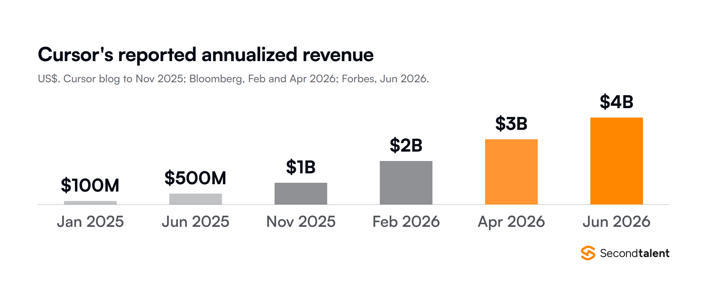 Cursor's reported annualized revenue by month: 100 million dollars in January 2025, 500 million in June 2025 and 1 billion in November 2025 from Cursor's own announcements, 2 billion in February 2026 and 3 billion in April 2026 reported by Bloomberg, and 4 billion in June 2026 reported by Forbes.