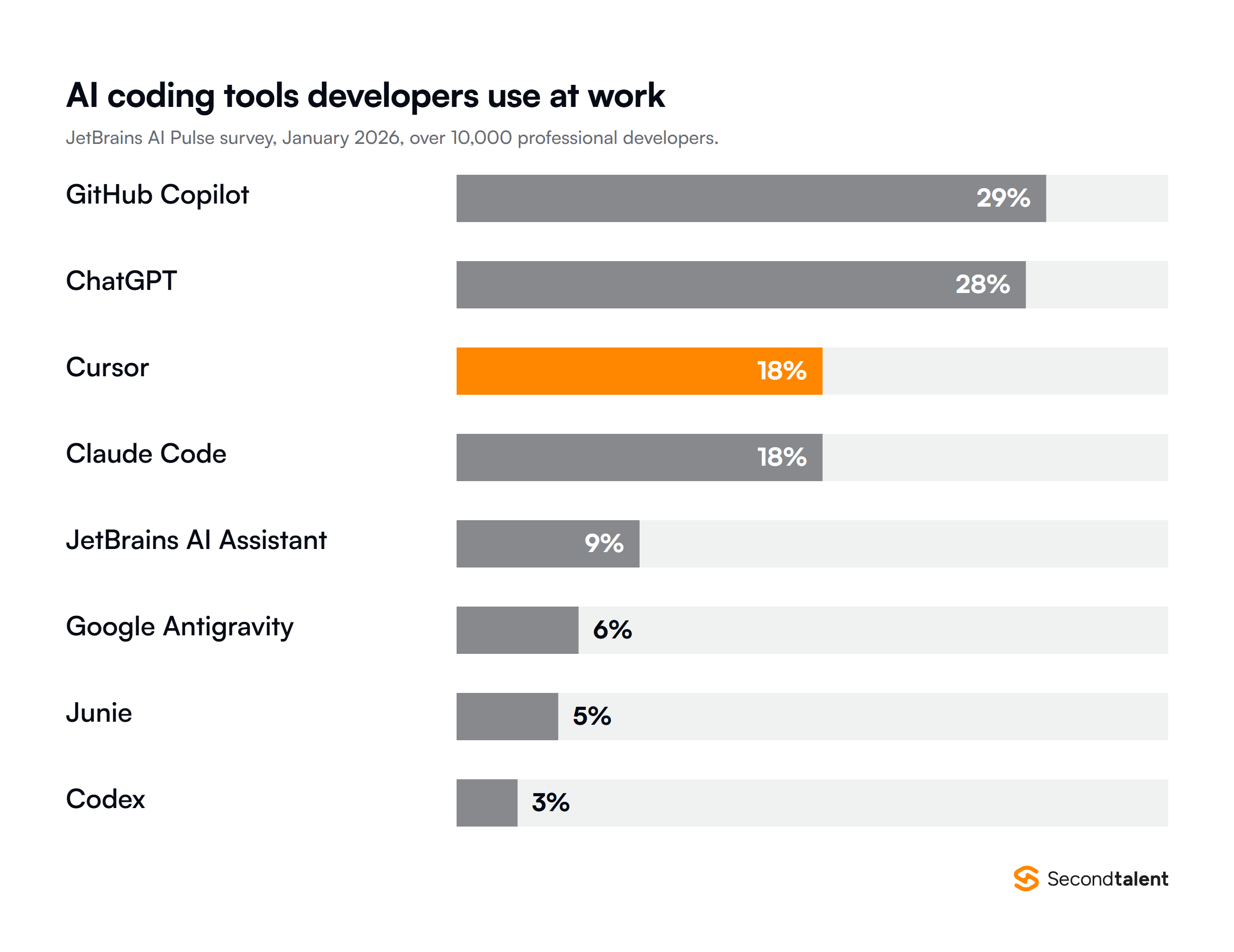 AI coding tools developers use at work, from the JetBrains AI Pulse survey of over 10,000 professional developers in January 2026: GitHub Copilot 29 percent, ChatGPT 28 percent, Cursor 18 percent, Claude Code 18 percent, JetBrains AI Assistant 9 percent, Google Antigravity 6 percent, Junie 5 percent and Codex 3 percent.
