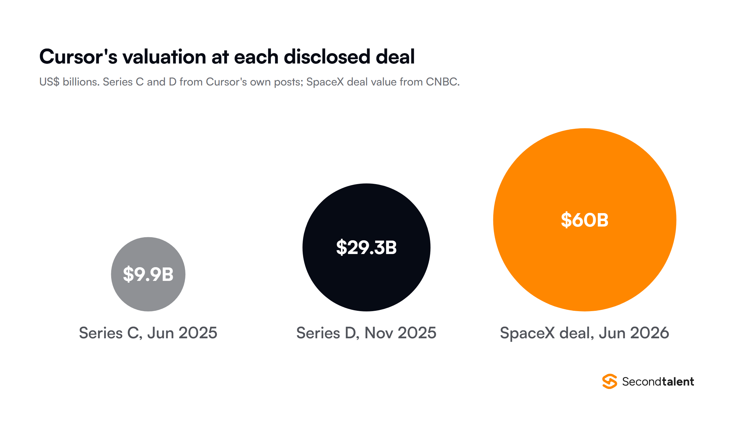 Cursor's valuation at each disclosed deal drawn as circles sized by value: 9.9 billion dollars at the Series C in June 2025, 29.3 billion dollars post-money at the Series D in November 2025, and 60 billion dollars in the SpaceX acquisition agreed in June 2026.