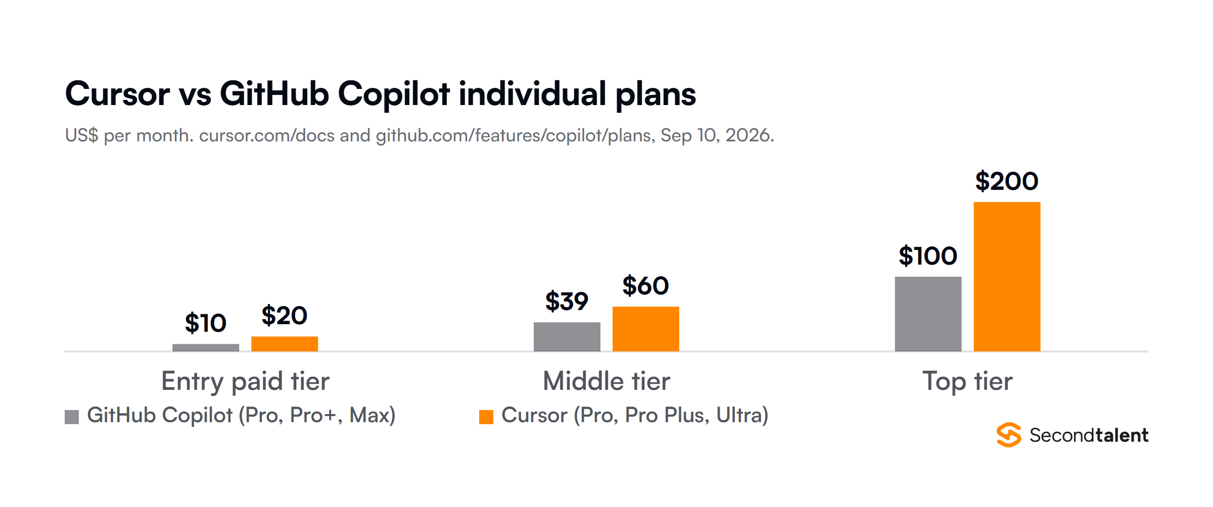 Monthly prices for individual plans in September 2026: GitHub Copilot Pro 10 dollars against Cursor Pro 20 dollars, Copilot Pro+ 39 dollars against Cursor Pro Plus 60 dollars, and Copilot Max 100 dollars against Cursor Ultra 200 dollars.