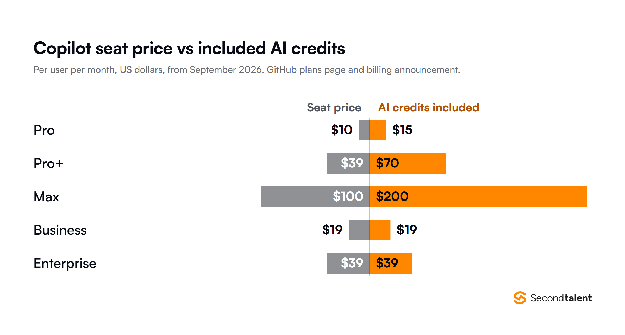 Split bar chart of GitHub Copilot seat price against included monthly AI credits from September 2026: Pro $10 and $15, Pro+ $39 and $70, Max $100 and $200, Business $19 and $19, Enterprise $39 and $39.
