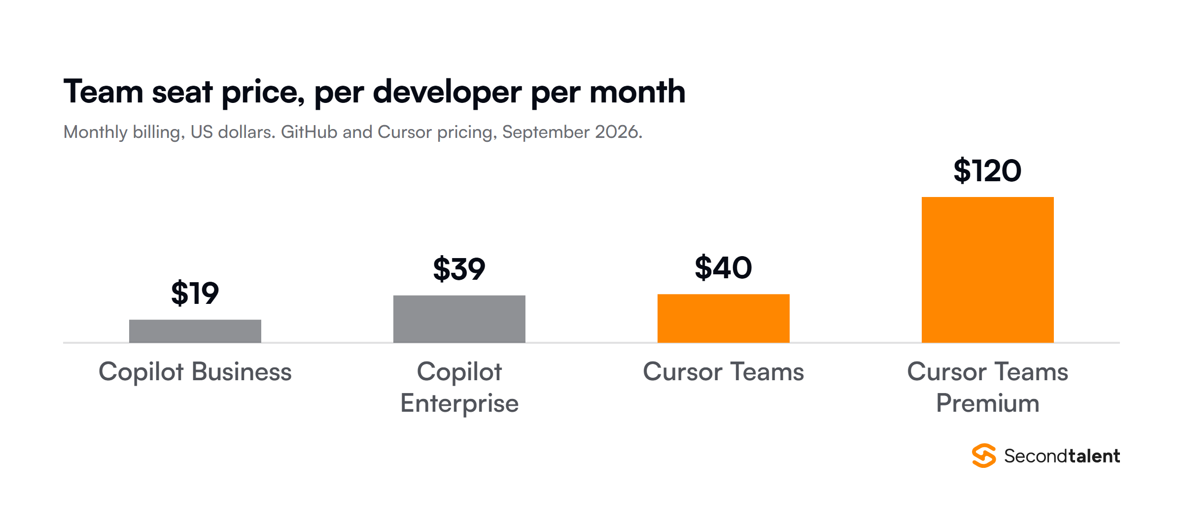 Column chart of team seat prices per developer per month in September 2026: Copilot Business $19, Copilot Enterprise $39, Cursor Teams $40, Cursor Teams Premium $120.