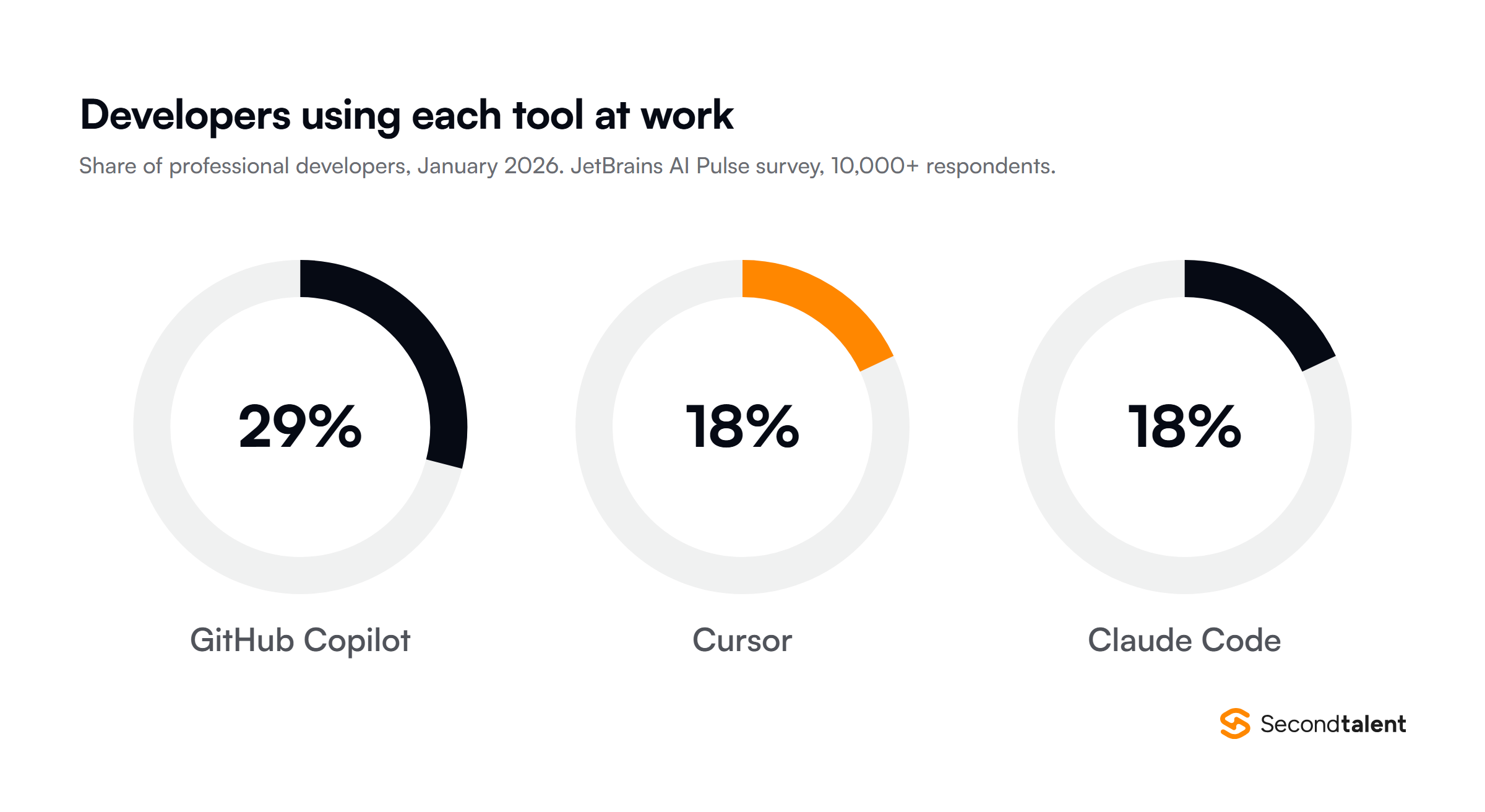 Donut charts of the share of professional developers using each tool at work in January 2026, from JetBrains' AI Pulse survey: GitHub Copilot 29%, Cursor 18%, Claude Code 18%.