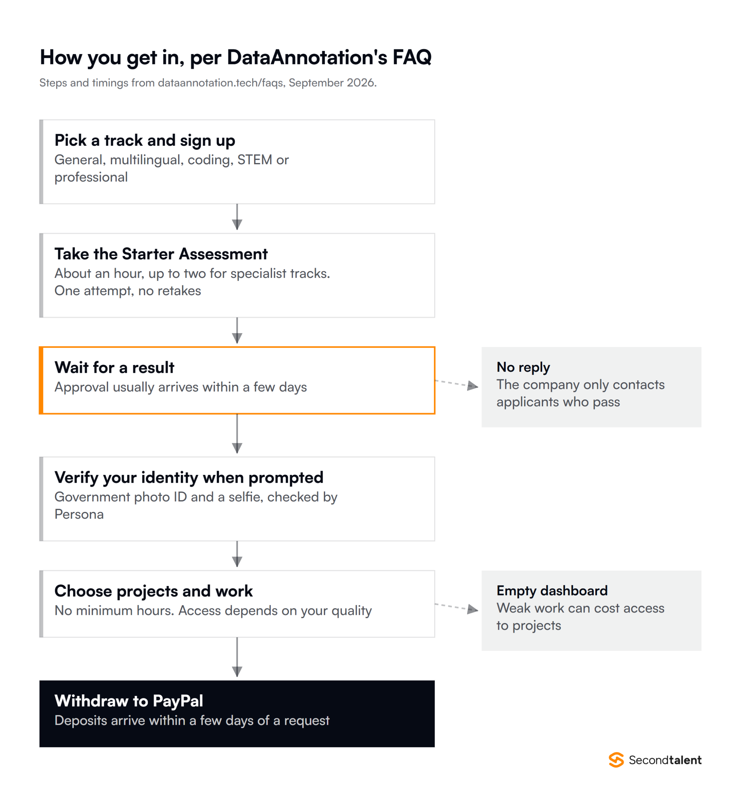 Flowchart of the DataAnnotation application from its FAQ: pick a track and sign up, take the one-attempt Starter Assessment of about one to two hours, wait a few days for a result or receive no reply, verify identity with Persona, choose projects with access depending on quality, and withdraw pay to PayPal.