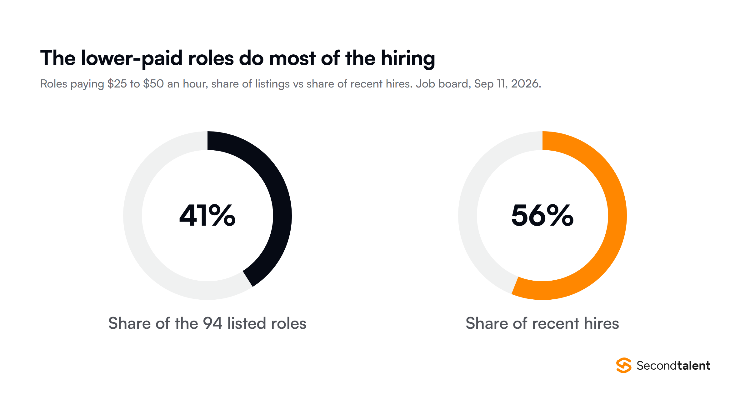 Two donut charts: roles paying $25 to $50 an hour are 41% of the 94 roles on the DataAnnotation job board but 56% of its recent hires, by Second Talent's count of the board's hired recently figures on September 11, 2026.