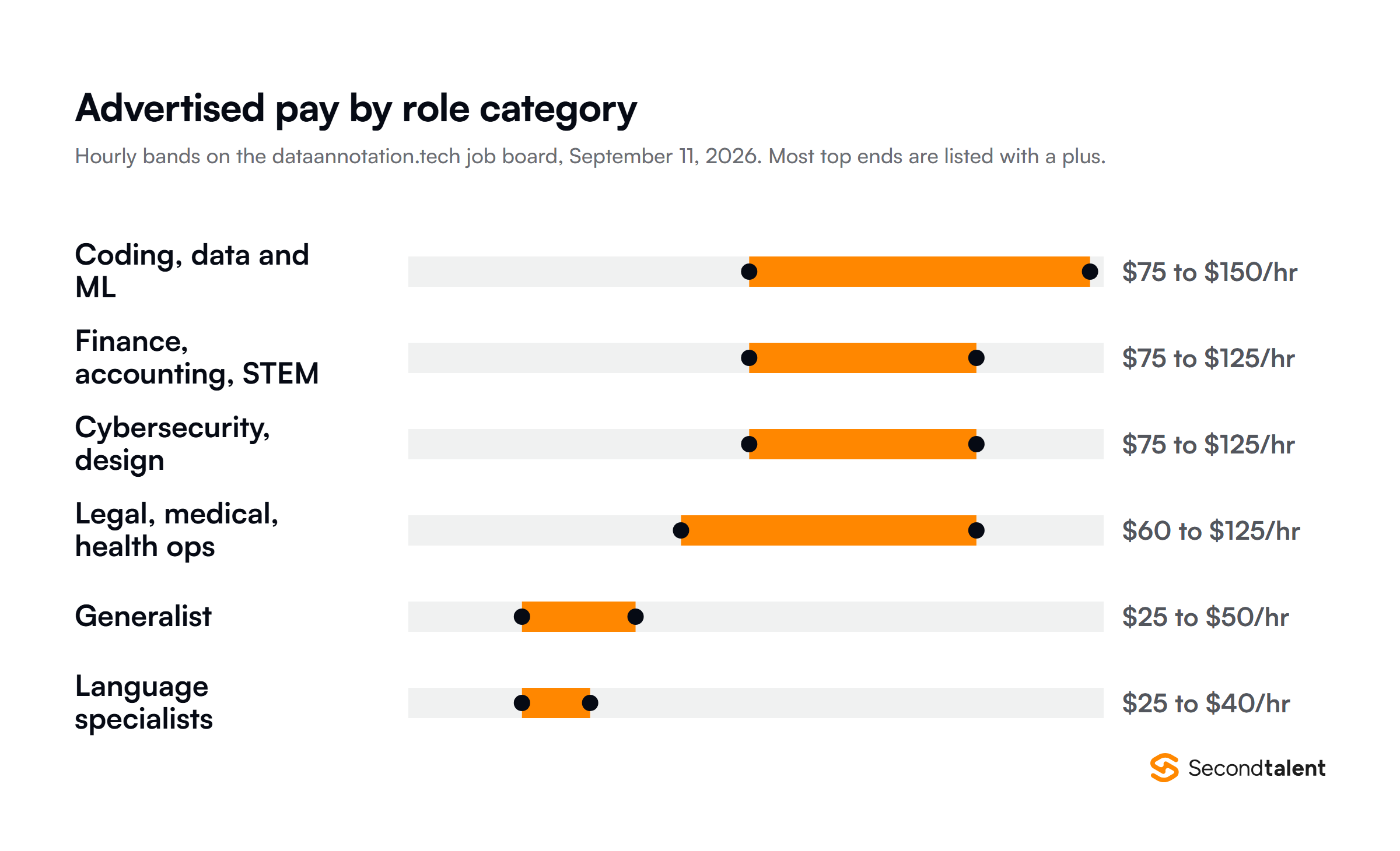 Range chart of hourly pay advertised on the DataAnnotation job board on September 11, 2026: coding, data and ML $75 to $150, finance, accounting and STEM $75 to $125, cybersecurity and design $75 to $125, legal, medical and health operations $60 to $125, generalist $25 to $50, language specialists $25 to $40.