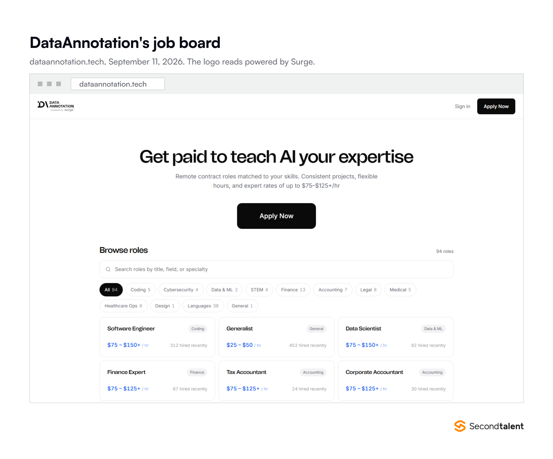 Screenshot of the dataannotation.tech home page on September 11, 2026, with a logo reading powered by Surge, a headline about getting paid to teach AI, and a job board of 94 roles including Software Engineer at $75 to $150+ an hour and Generalist at $25 to $50 an hour.
