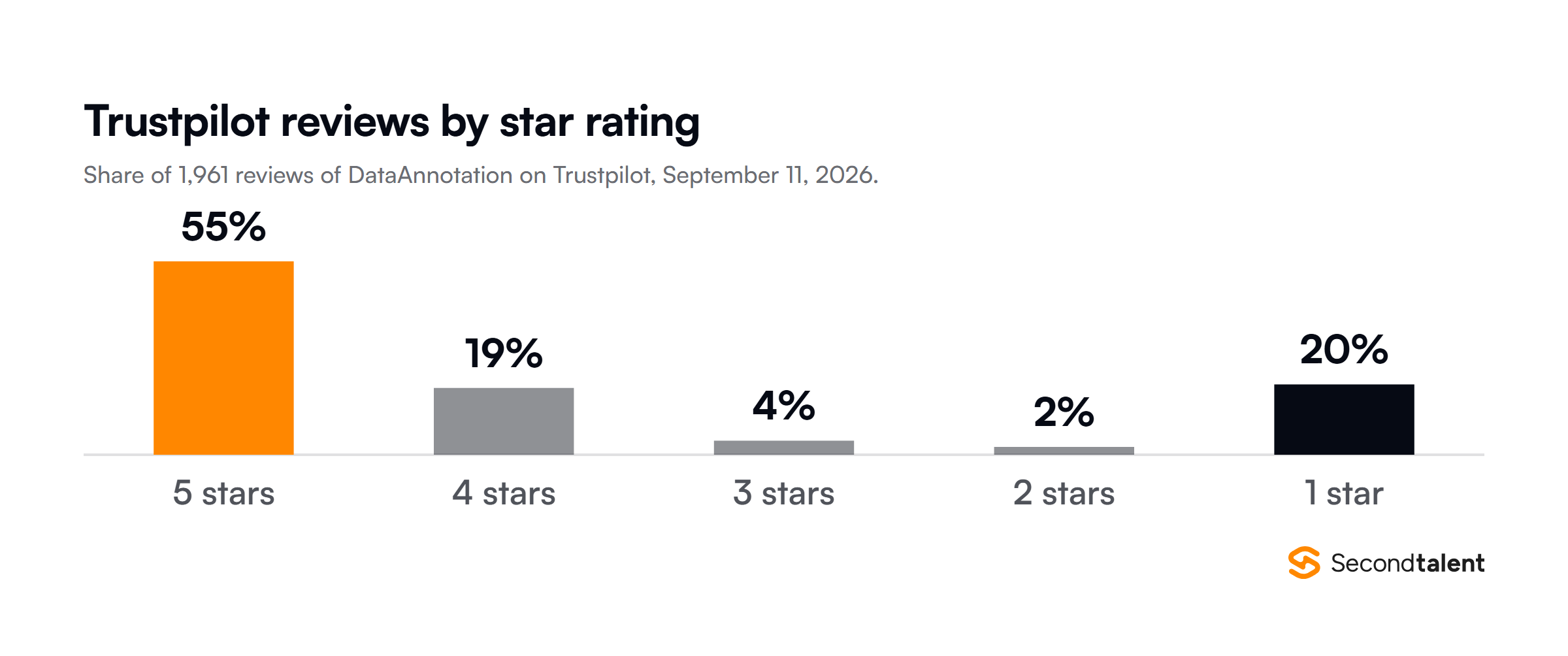 Column chart of 1,961 Trustpilot reviews of DataAnnotation on September 11, 2026: 55% five stars, 19% four stars, 4% three stars, 2% two stars and 20% one star.