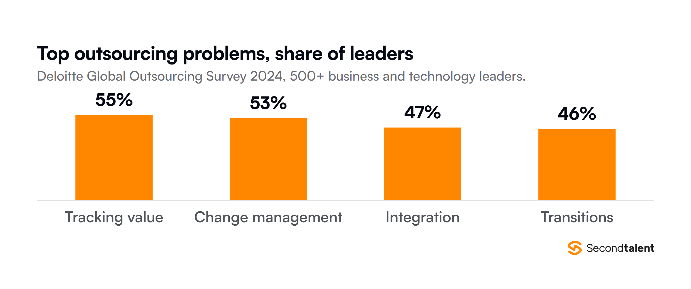 Most common problems with outsourcing programs, share of more than 500 business and technology leaders in Deloitte's 2024 Global Outsourcing Survey: lack of benefit realization tracking 55 percent, inadequate organizational change management 53 percent, poor integration of vendor services 47 percent and poor vendor performance during transitions 46 percent.
