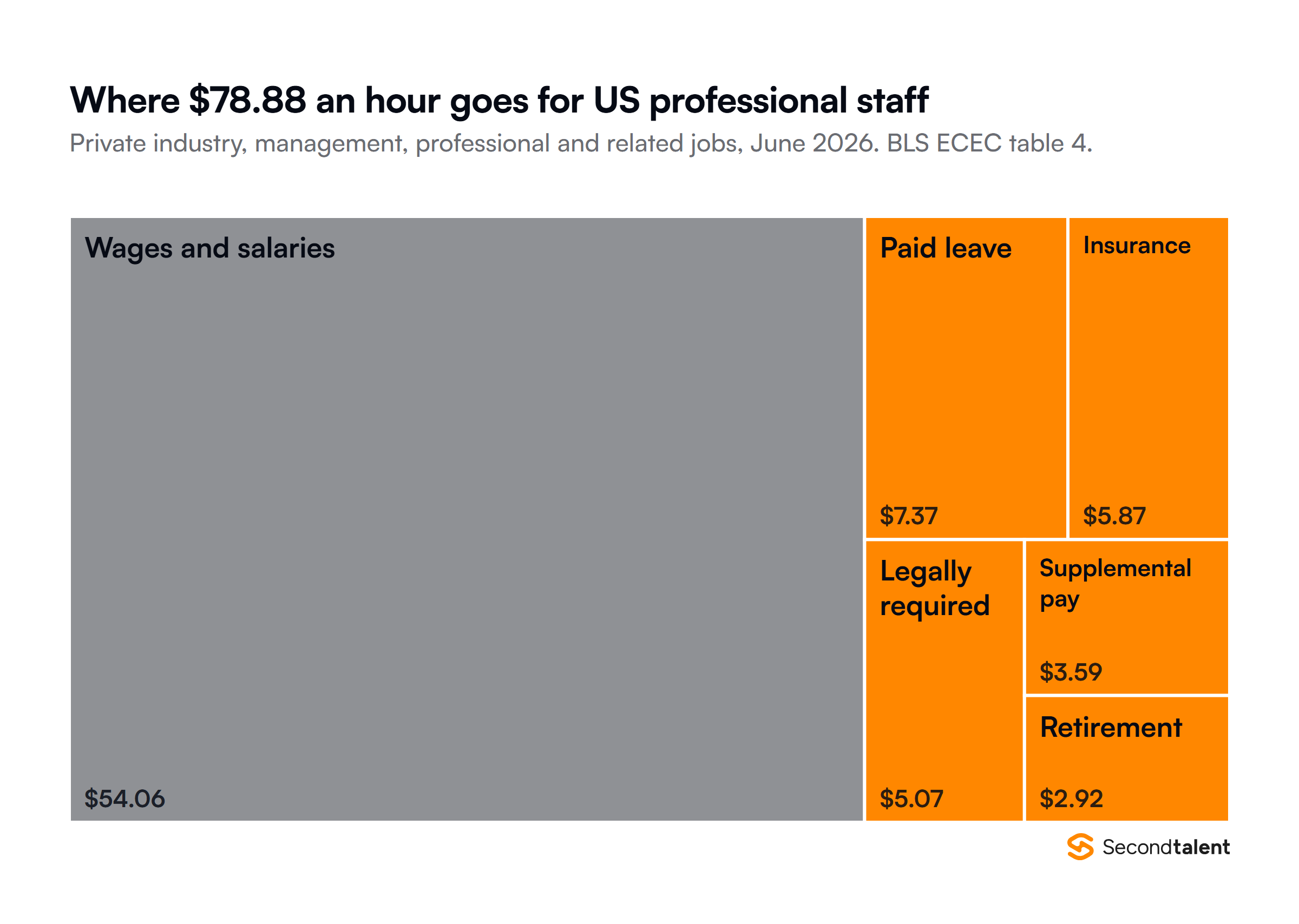Treemap of what US private employers spent per hour on management, professional and related employees in June 2026, from BLS: 78.88 dollars in total, of which wages 54.06, paid leave 7.37, insurance 5.87, legally required benefits 5.07, supplemental pay 3.59 and retirement 2.92.
