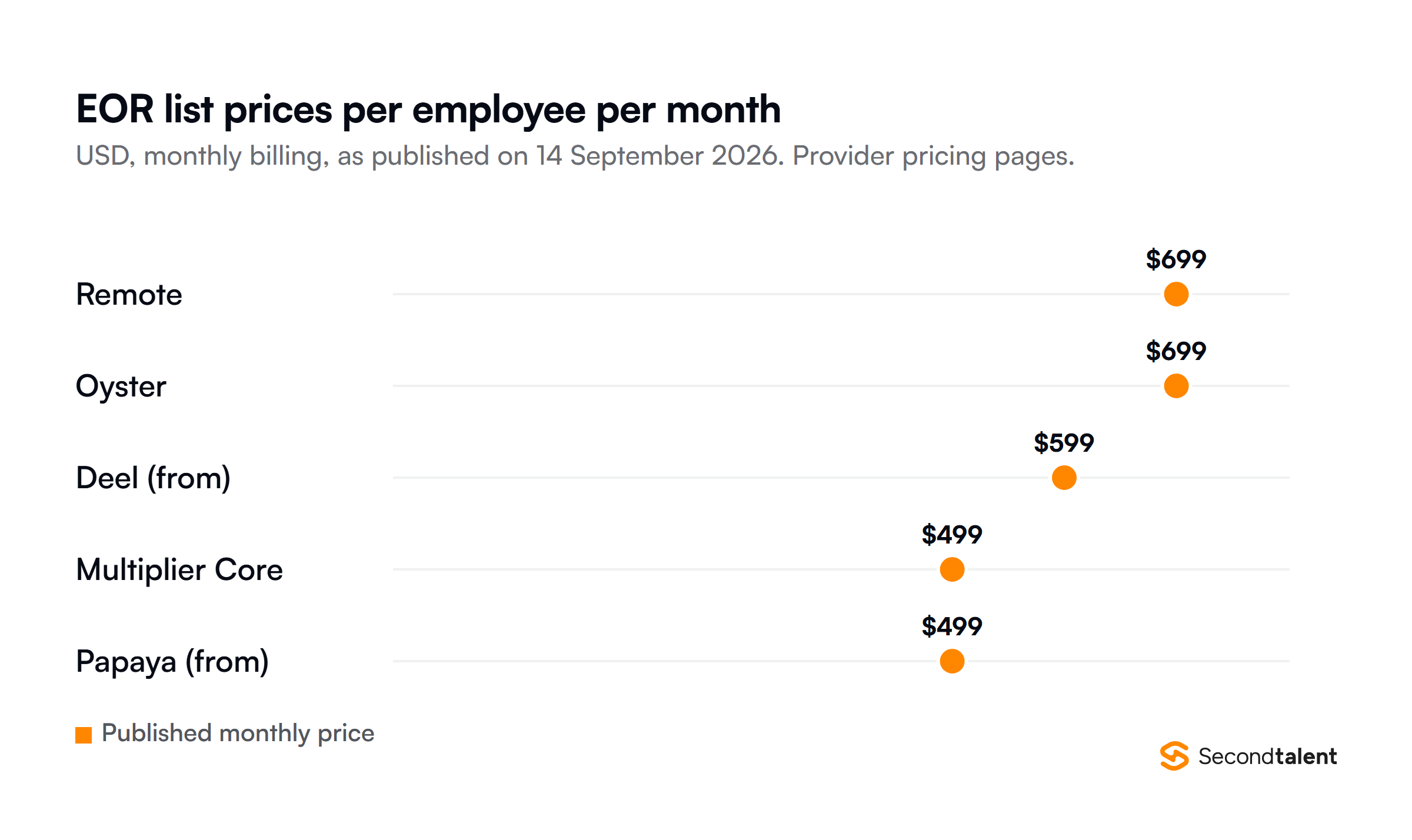 Employer of record list prices per employee per month on 14 September 2026: Remote 699 dollars, Oyster 699, Deel from 599, Multiplier Core 499 on monthly billing and Papaya Global from 499.