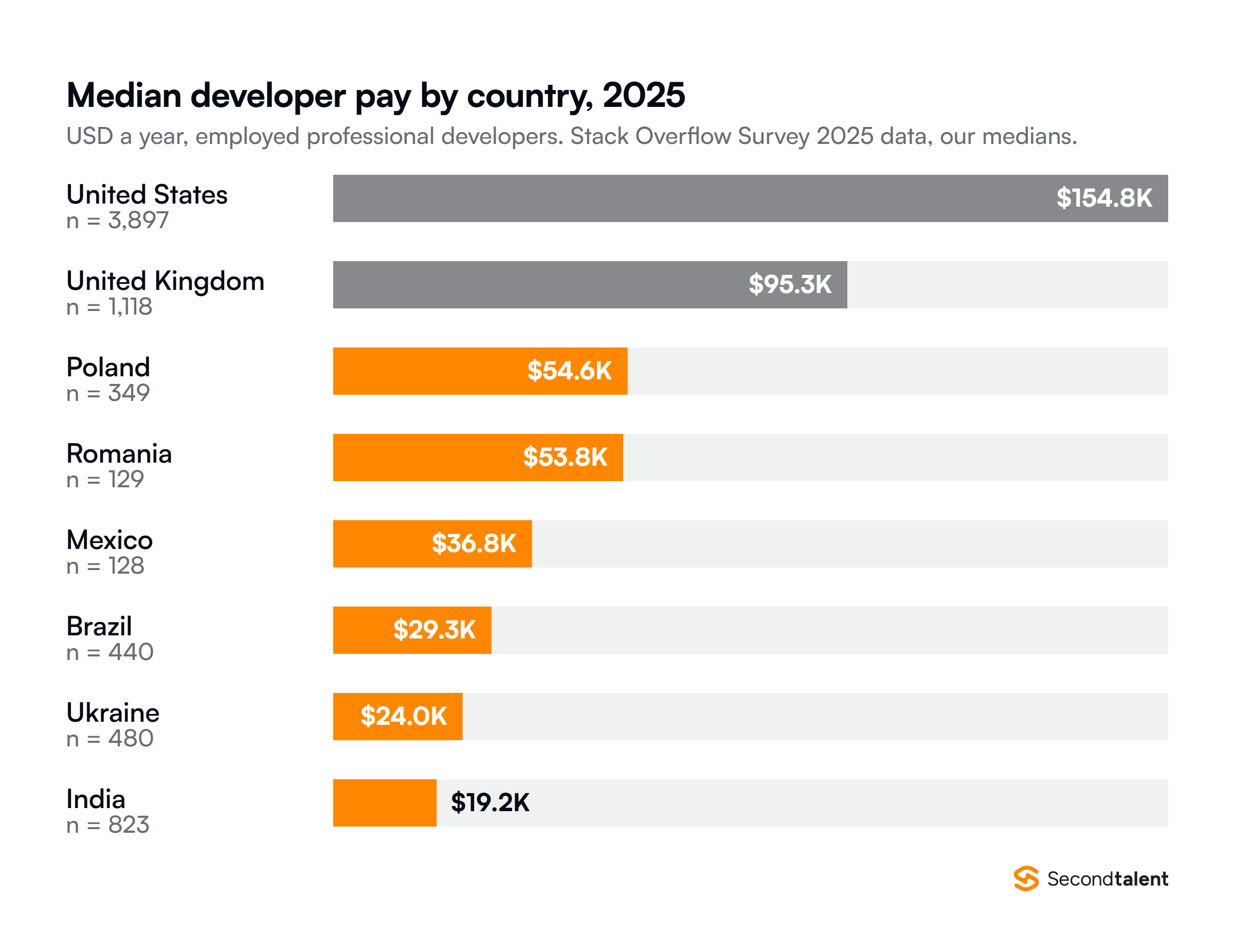 Median annual pay of employed professional developers in 2025, from Stack Overflow Developer Survey data: United States 154,800 dollars, United Kingdom 95,300, Poland 54,600, Romania 53,800, Mexico 36,800, Brazil 29,300, Ukraine 24,000 and India 19,200.