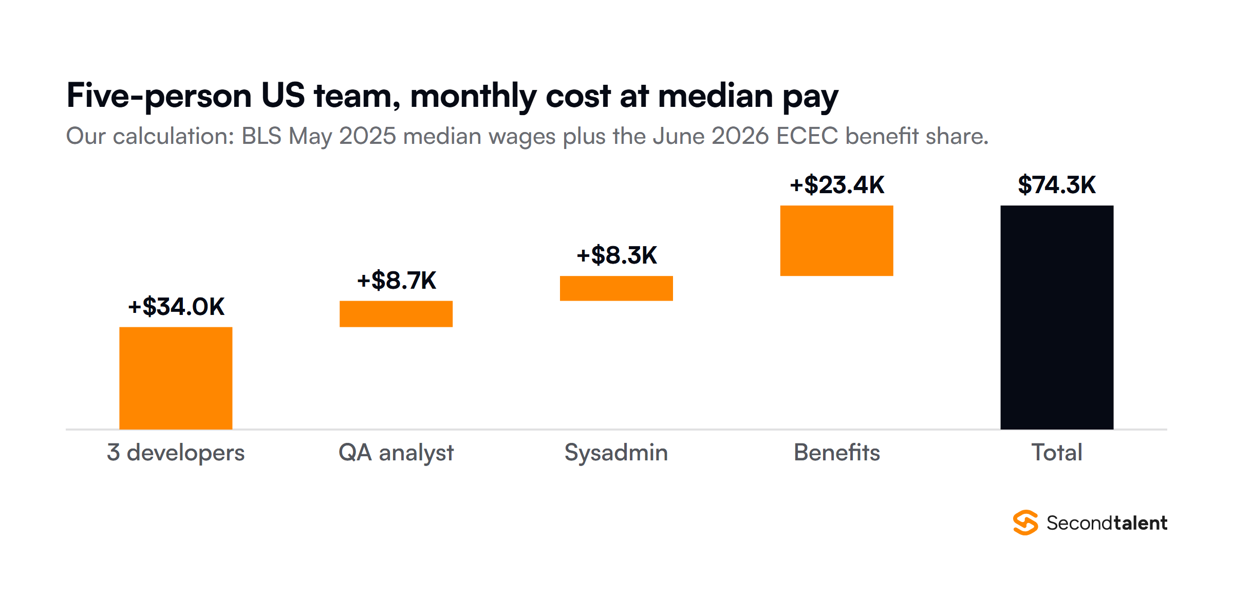 Waterfall of the monthly cost of a five-person US team at median pay, our calculation from BLS data: three software developers 34,000 dollars, a QA analyst 8,700, a systems administrator 8,300 and benefits 23,400, a total of about 74,300 dollars a month.