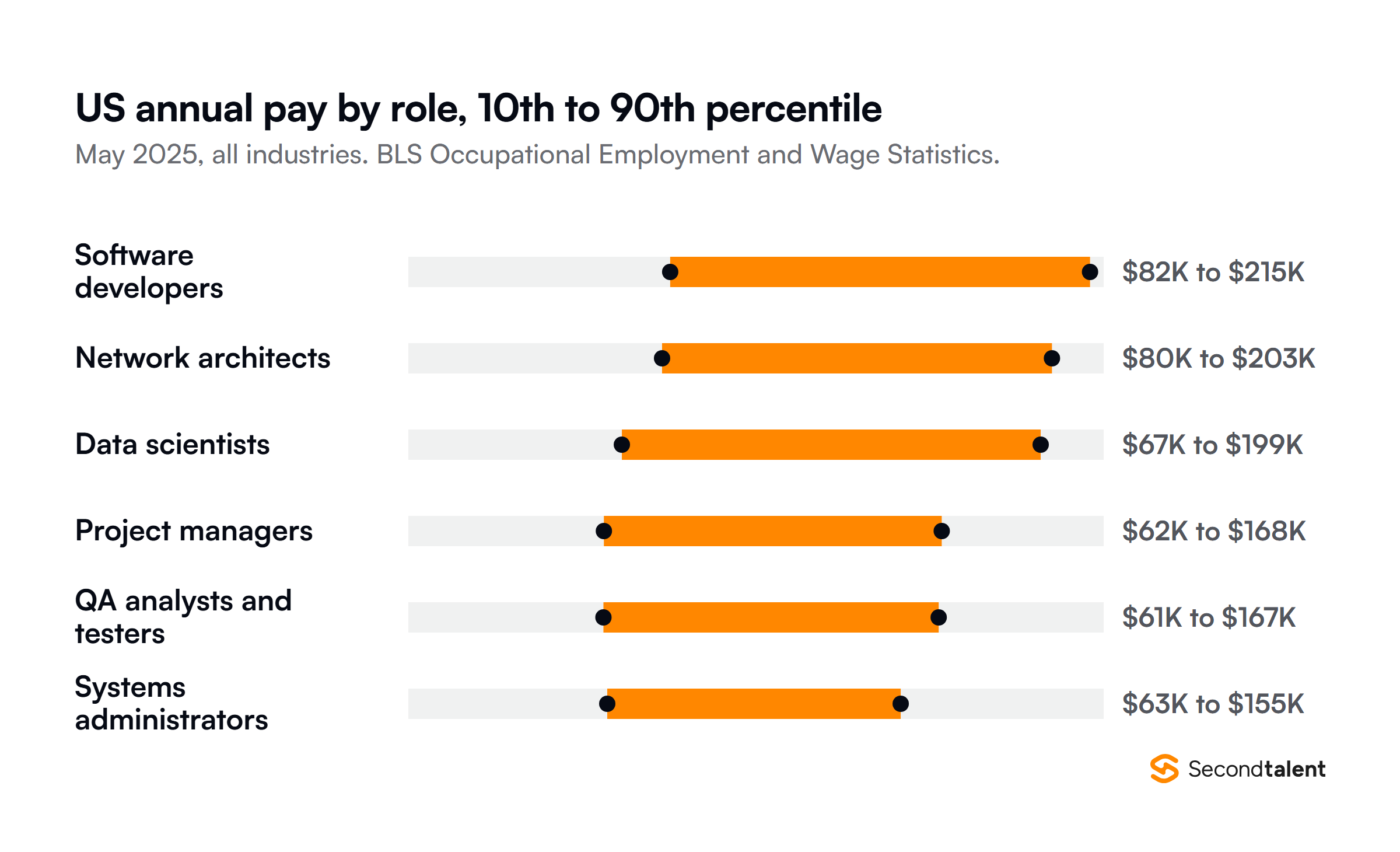US annual pay from the 10th to the 90th percentile in May 2025, from BLS: software developers 82,000 to 215,000 dollars, network architects 80,000 to 203,000, data scientists 67,000 to 199,000, project managers 62,000 to 168,000, QA analysts and testers 61,000 to 167,000 and systems administrators 63,000 to 155,000.