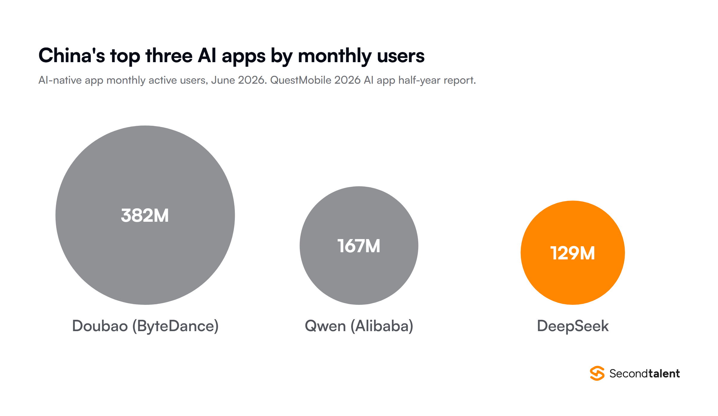 China's top three AI-native apps by monthly active users in June 2026, drawn as circles sized by user count, from QuestMobile's 2026 half-year AI app report: Doubao by ByteDance 382 million, Qwen by Alibaba 167 million, and DeepSeek 129 million.