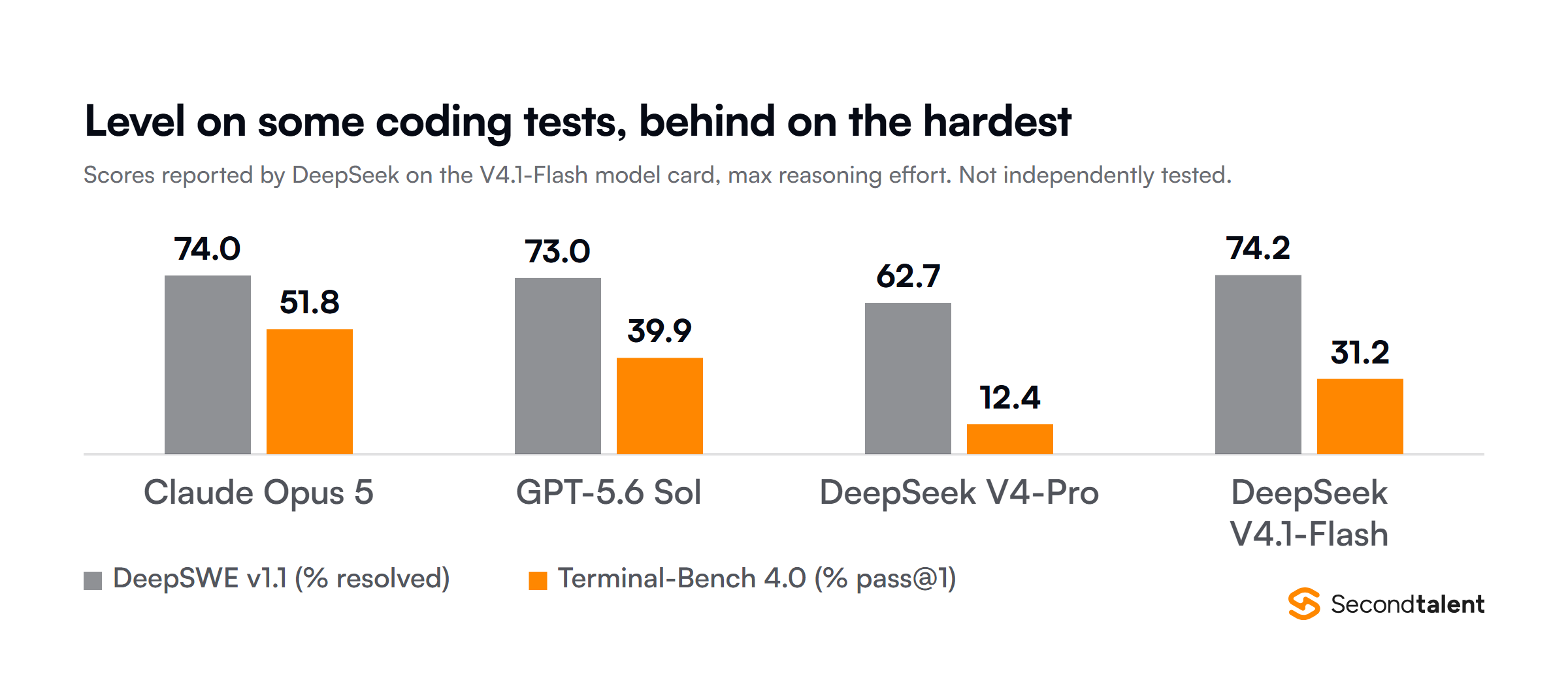 Benchmark scores reported by DeepSeek on the V4.1-Flash model card at maximum reasoning effort. DeepSWE v1.1 percent resolved: Claude Opus 5 74.0, GPT-5.6 Sol 73.0, DeepSeek V4-Pro 62.7, DeepSeek V4.1-Flash 74.2. Terminal-Bench 4.0 pass at 1: Claude Opus 5 51.8, GPT-5.6 Sol 39.9, DeepSeek V4-Pro 12.4, DeepSeek V4.1-Flash 31.2.