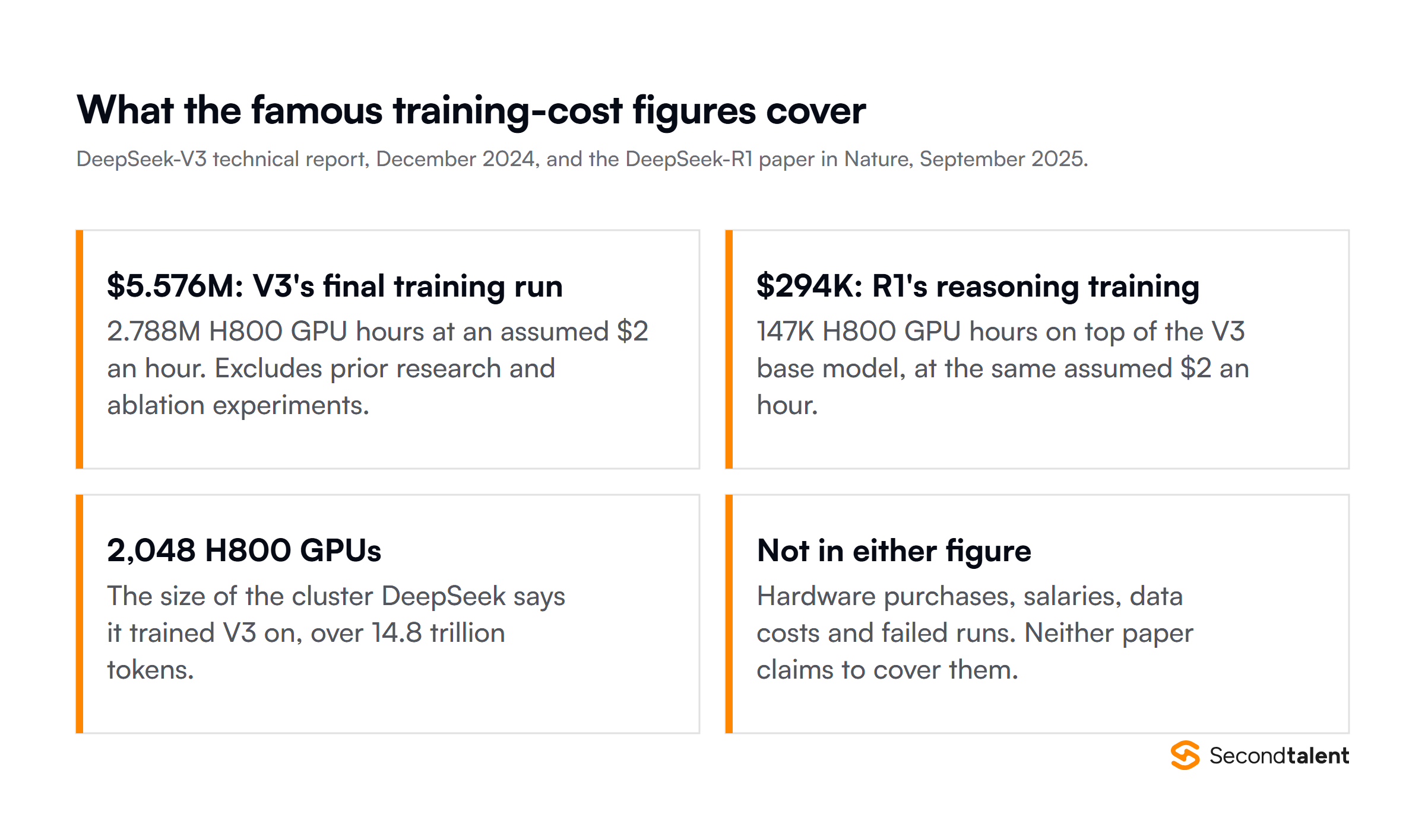 What DeepSeek's training-cost figures cover: 5.576 million dollars for V3's final training run, 2.788 million H800 GPU hours at an assumed 2 dollars an hour excluding prior research and ablations; 294,000 dollars for R1's reasoning training, 147,000 GPU hours on top of V3; a 2,048 H800 GPU cluster trained on 14.8 trillion tokens; and hardware, salaries, data and failed runs, which neither figure includes.