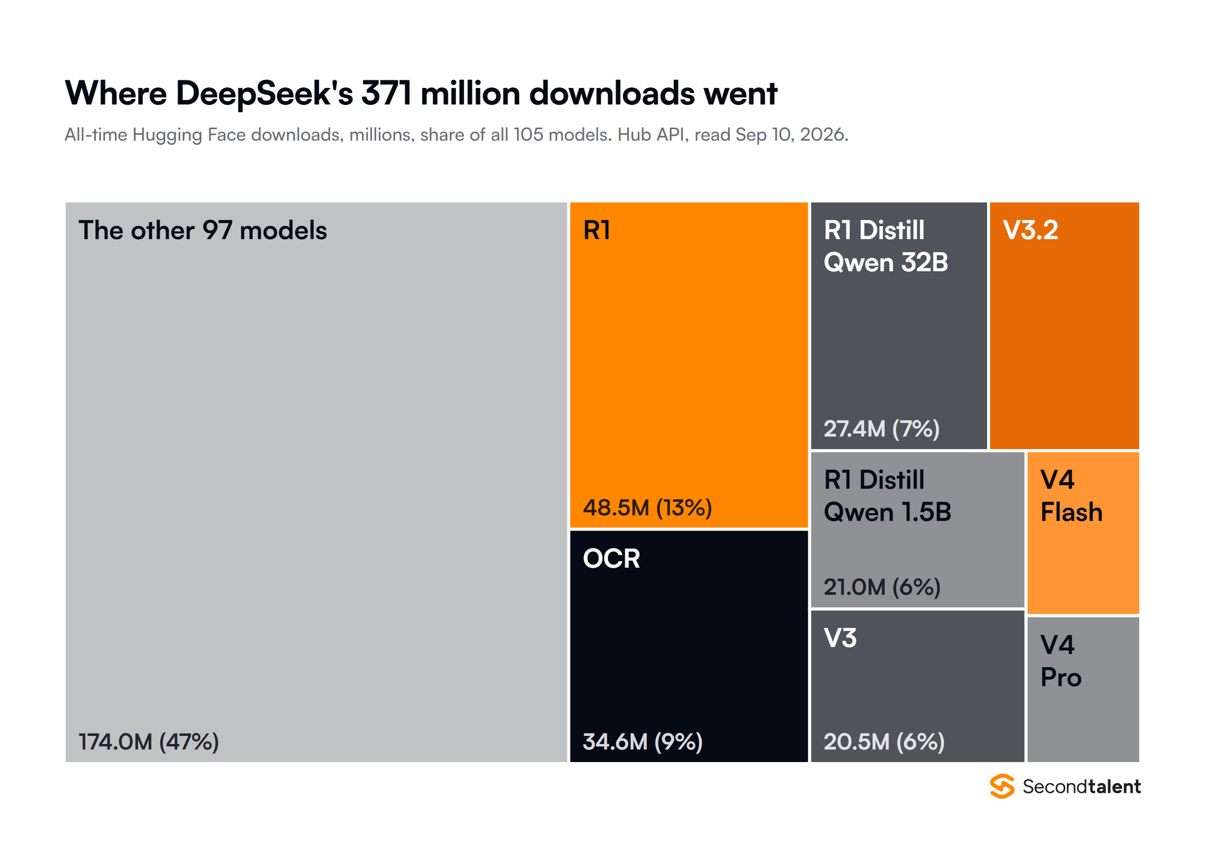 Treemap of all-time Hugging Face downloads of DeepSeek's 105 public models as of September 10, 2026, 371 million in total: DeepSeek-R1 48.5 million, DeepSeek-OCR 34.6 million, R1-Distill-Qwen-32B 27.4 million, DeepSeek-V3.2 23.3 million, R1-Distill-Qwen-1.5B 21.0 million, DeepSeek-V3 20.5 million, DeepSeek-V4-Flash 11.6 million, DeepSeek-V4-Pro 10.4 million, and the other 97 models 174.0 million combined.