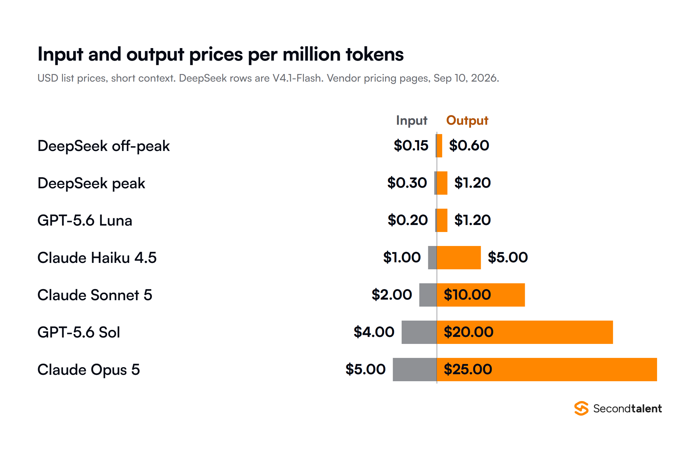 API list prices per million tokens at short-context rates, read from vendor pricing pages on September 10, 2026, input on the left and output on the right: DeepSeek V4.1-Flash off-peak 0.15 and 0.60 dollars, DeepSeek V4.1-Flash peak 0.30 and 1.20 dollars, GPT-5.6 Luna 0.20 and 1.20 dollars, Claude Haiku 4.5 1 and 5 dollars, Claude Sonnet 5 2 and 10 dollars, GPT-5.6 Sol 4 and 20 dollars, and Claude Opus 5 5 and 25 dollars.