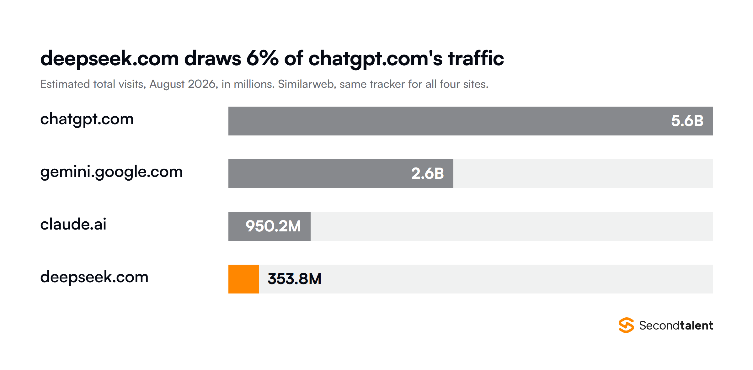 Estimated total website visits in August 2026 from Similarweb: chatgpt.com 5.6 billion, gemini.google.com 2.6 billion, claude.ai 950.2 million, and deepseek.com 353.8 million, about 6 percent of chatgpt.com.