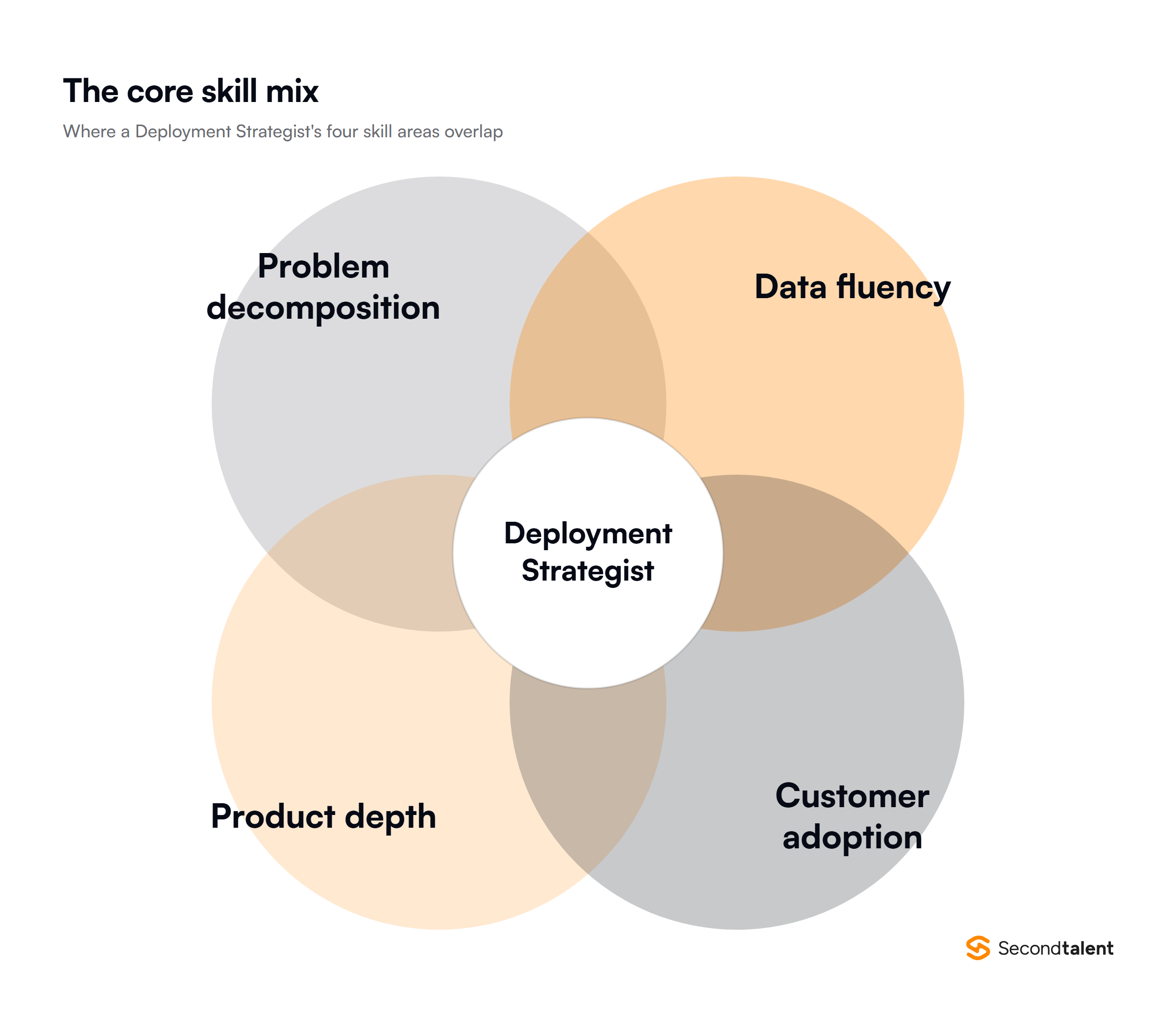 Diagram of the four skill areas that overlap in a Deployment Strategist role