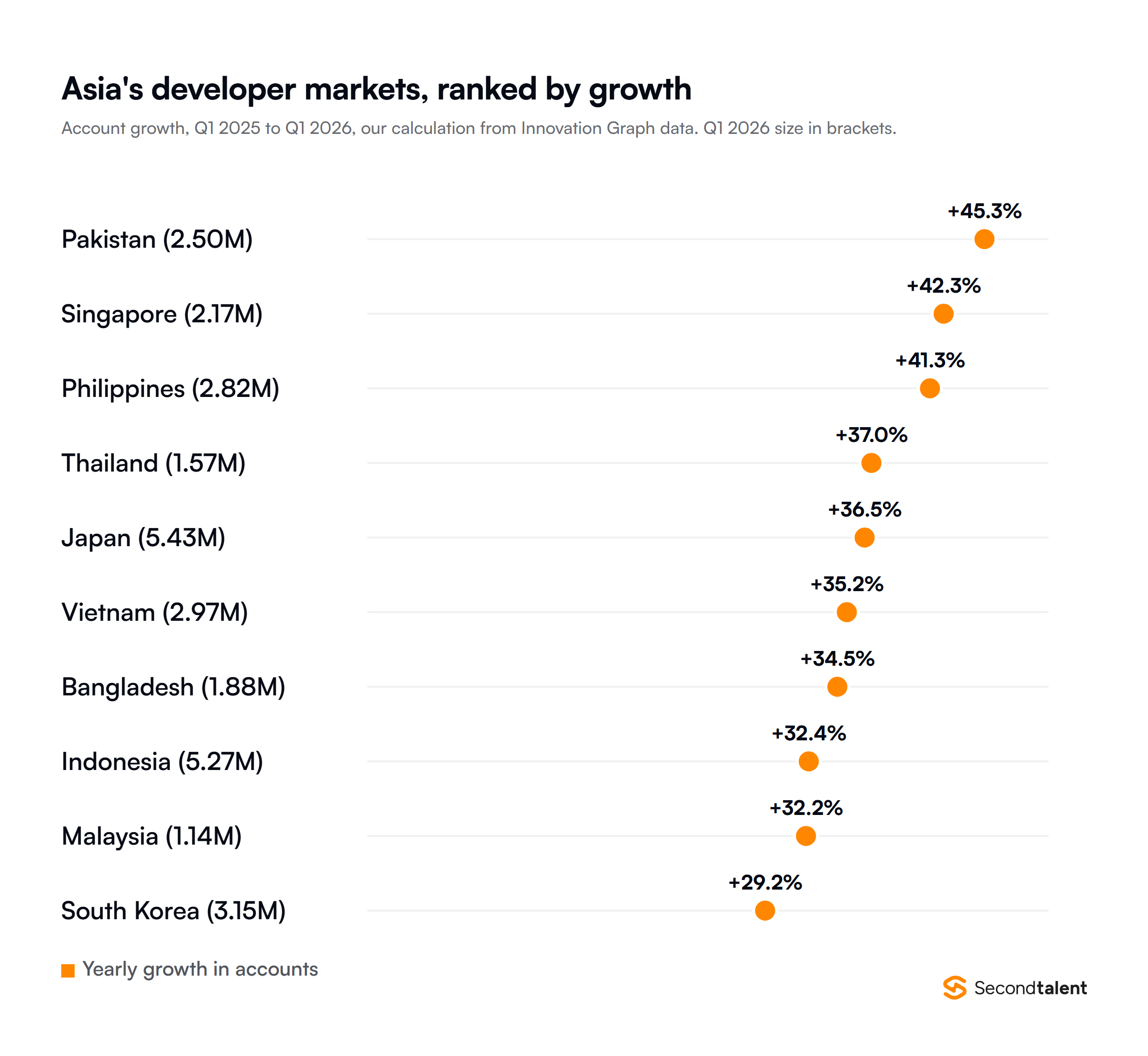 Dot plot ranking Asian developer markets by growth in GitHub accounts from Q1 2025 to Q1 2026, calculated from GitHub Innovation Graph data, with Q1 2026 accounts: Pakistan up 45.3 percent to 2.50 million, Singapore up 42.3 percent to 2.17 million, the Philippines up 41.3 percent to 2.82 million, Thailand up 37.0 percent to 1.57 million, Japan up 36.5 percent to 5.43 million, Vietnam up 35.2 percent to 2.97 million, Bangladesh up 34.5 percent to 1.88 million, Indonesia up 32.4 percent to 5.27 million, Malaysia up 32.2 percent to 1.14 million and South Korea up 29.2 percent to 3.15 million.
