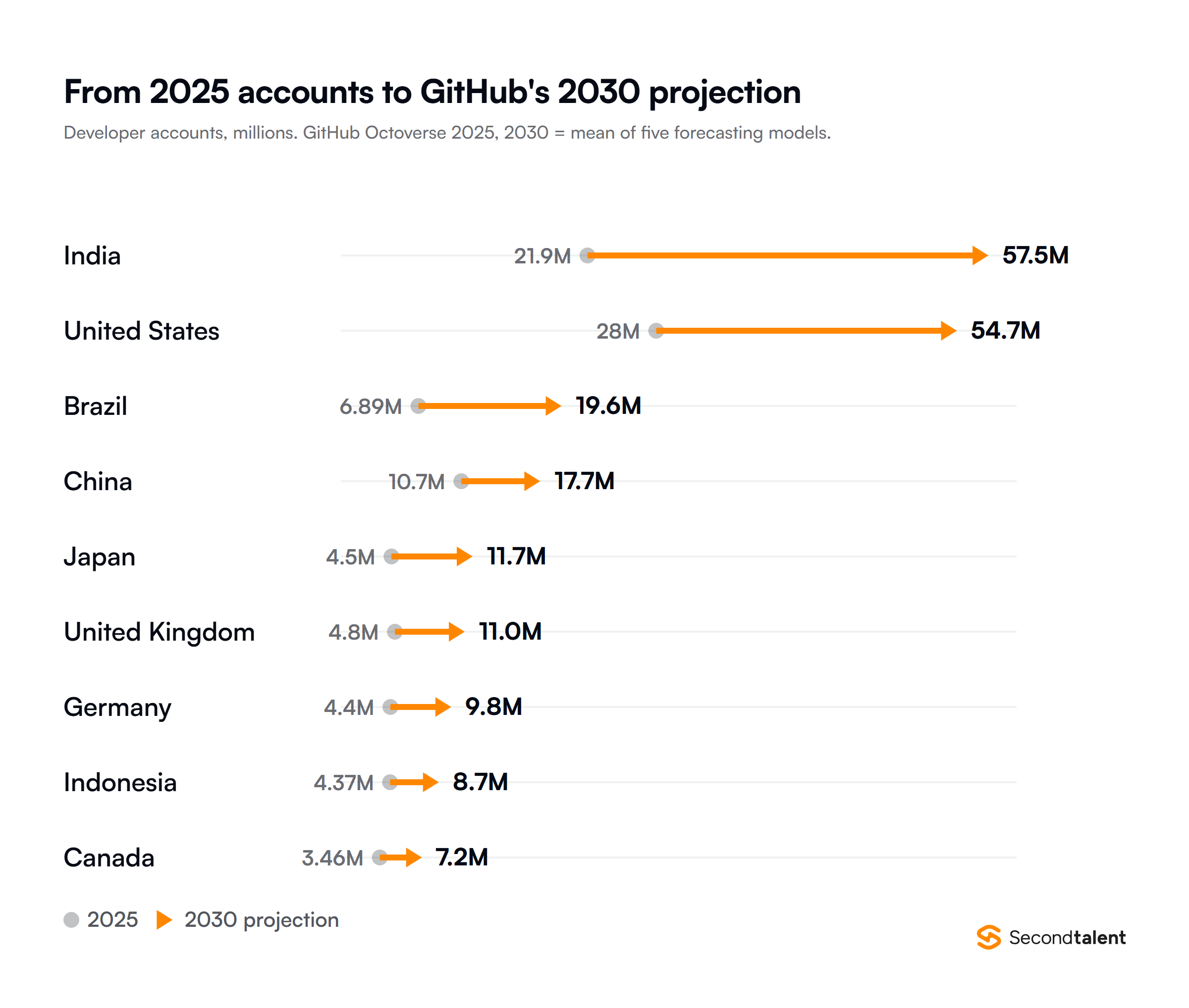 Arrow chart from 2025 GitHub developer accounts to GitHub's 2030 projection, the mean of five forecasting models: India from 21.9 million to 57.5 million, the United States from 28 million to 54.7 million, Brazil from 6.89 million to 19.6 million, China from 10.7 million to 17.7 million, Japan from 4.5 million to 11.7 million, the United Kingdom from 4.8 million to 11.0 million, Germany from 4.4 million to 9.8 million, Indonesia from 4.37 million to 8.7 million and Canada from 3.46 million to 7.2 million.