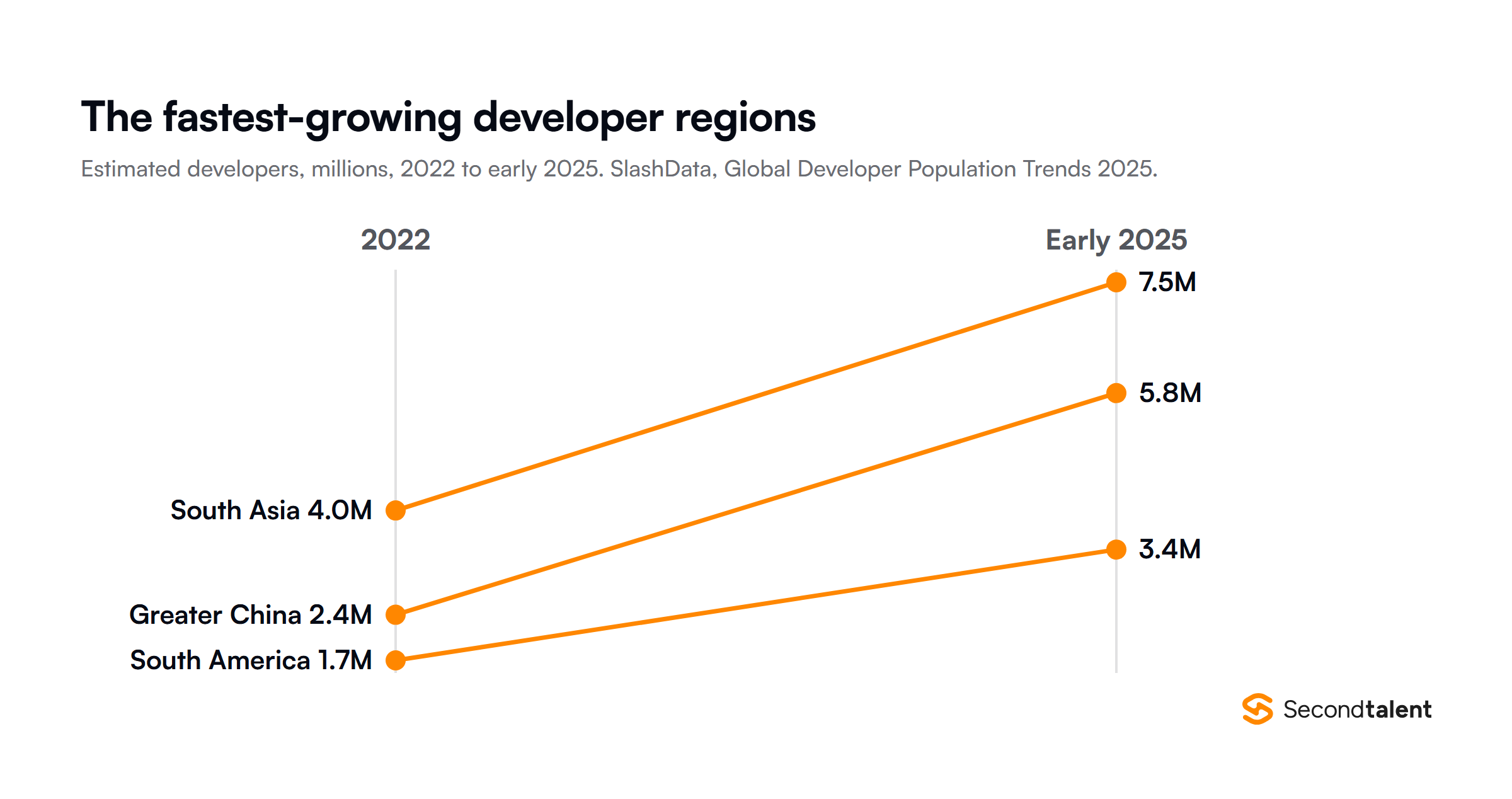 Slope chart of estimated developers by region per SlashData, 2022 to early 2025: South Asia from 4.0 million to 7.5 million, Greater China from 2.4 million to 5.8 million, and South America from 1.7 million to 3.4 million.