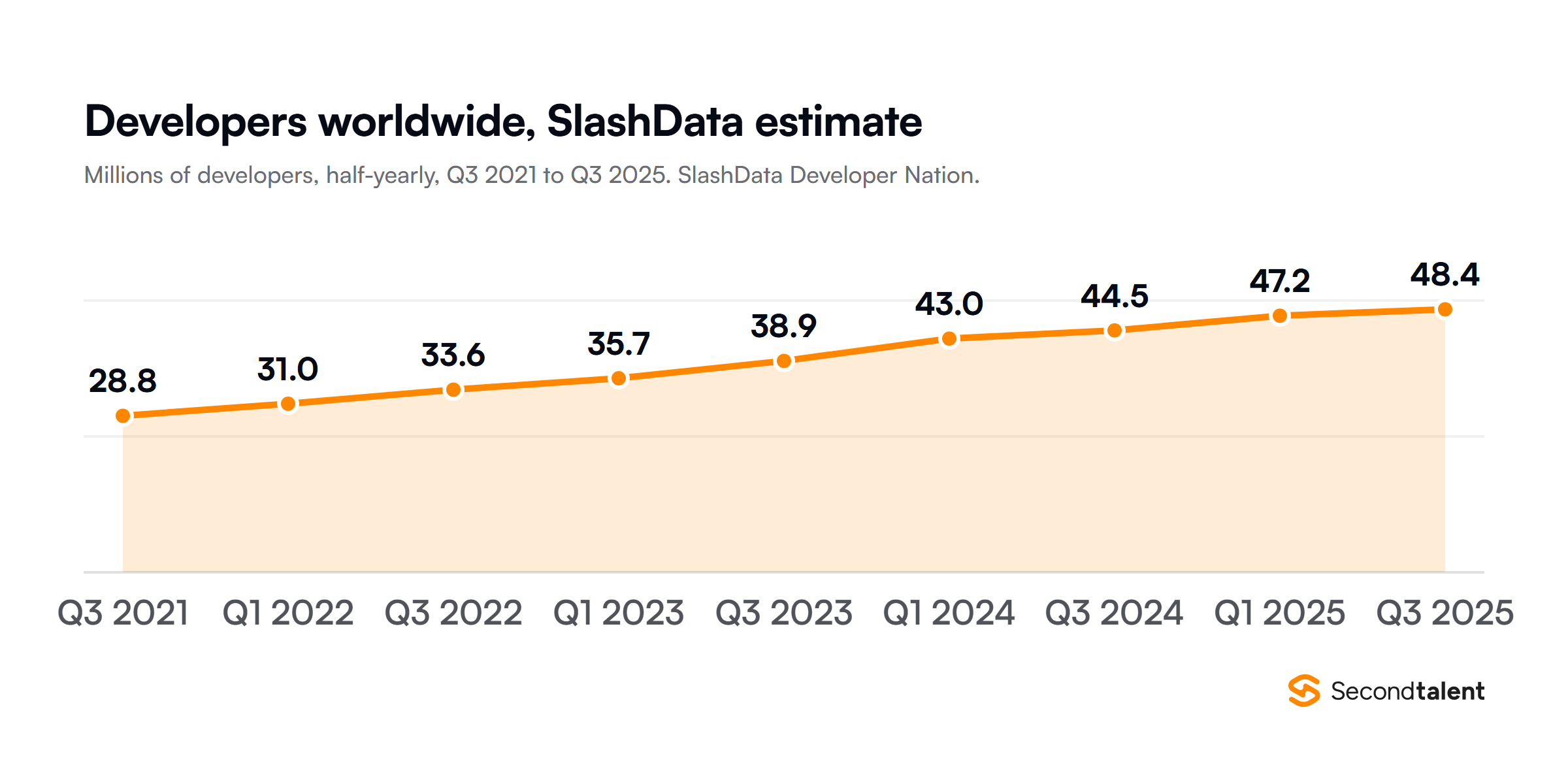 Area chart of SlashData's estimate of developers worldwide, half-yearly from Q3 2021 to Q3 2025, in millions: 28.8, 31.0, 33.6, 35.7, 38.9, 43.0, 44.5, 47.2 and 48.4.