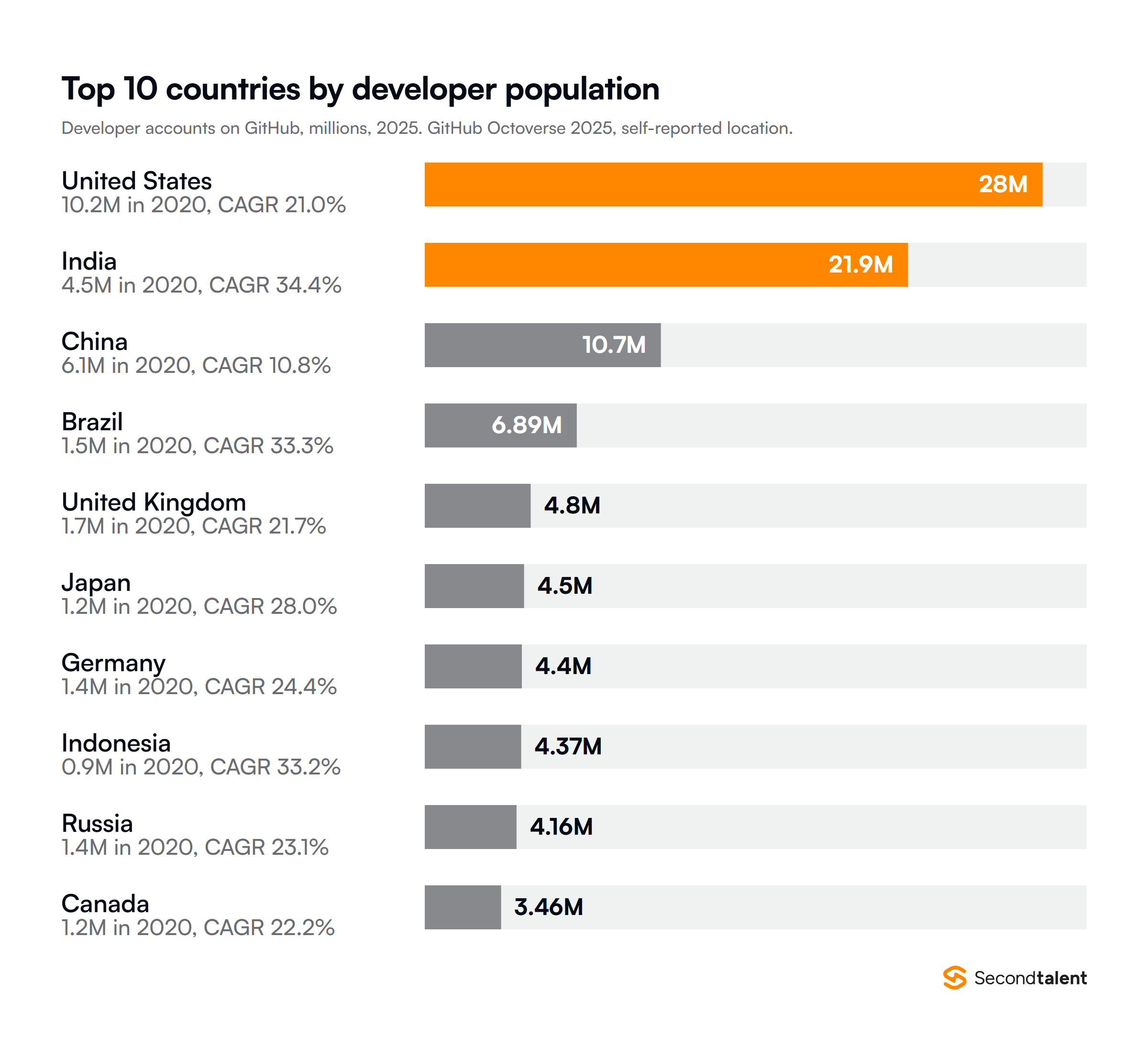 Top 10 countries by developer accounts on GitHub in 2025 per Octoverse 2025: United States 28 million, India 21.9 million, China 10.7 million, Brazil 6.89 million, United Kingdom 4.8 million, Japan 4.5 million, Germany 4.4 million, Indonesia 4.37 million, Russia 4.16 million and Canada 3.46 million, each with its 2020 count and five-year compound annual growth rate.