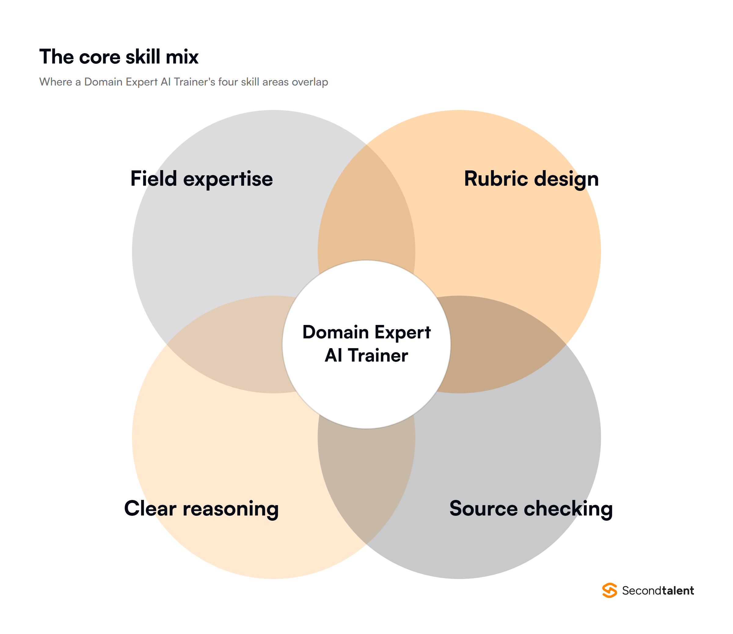 Diagram of the four skill areas that overlap in a Domain Expert AI Trainer role