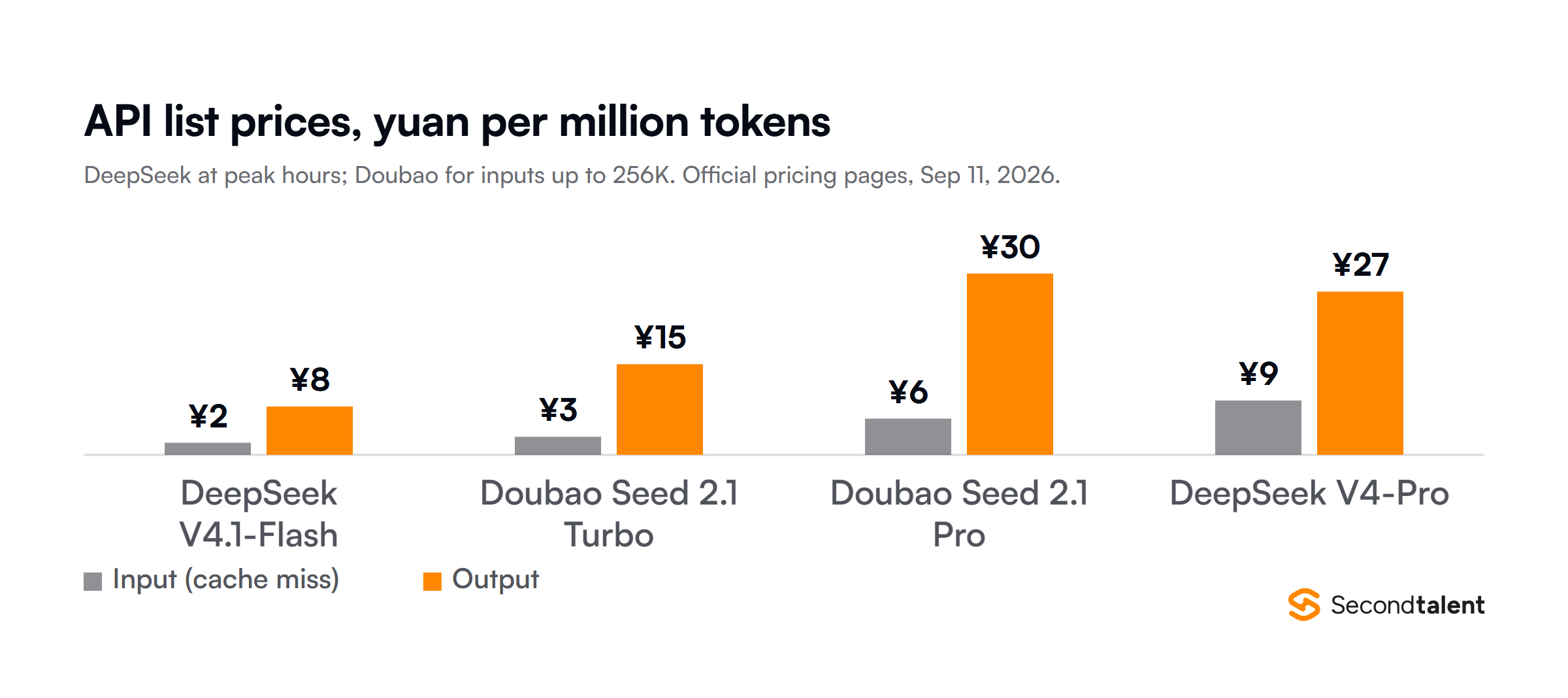 Grouped column chart of API list prices in yuan per million tokens on September 11, 2026: DeepSeek V4.1-Flash ¥2 input and ¥8 output at peak, Doubao Seed 2.1 Turbo ¥3 and ¥15, Doubao Seed 2.1 Pro ¥6 and ¥30, DeepSeek V4-Pro ¥9 and ¥27 at peak.
