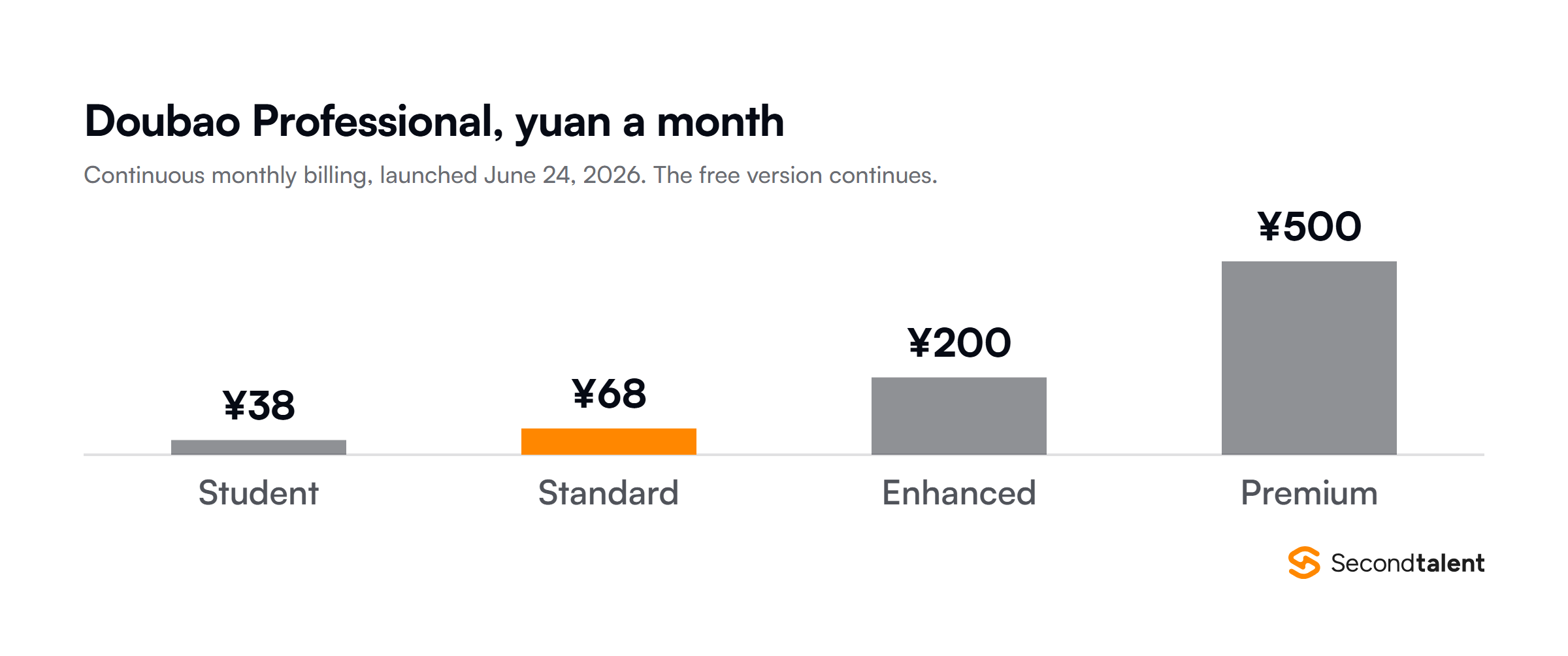 Column chart of Doubao Professional monthly subscription prices launched June 24, 2026: student ¥38, Standard ¥68, Enhanced ¥200, Premium ¥500.