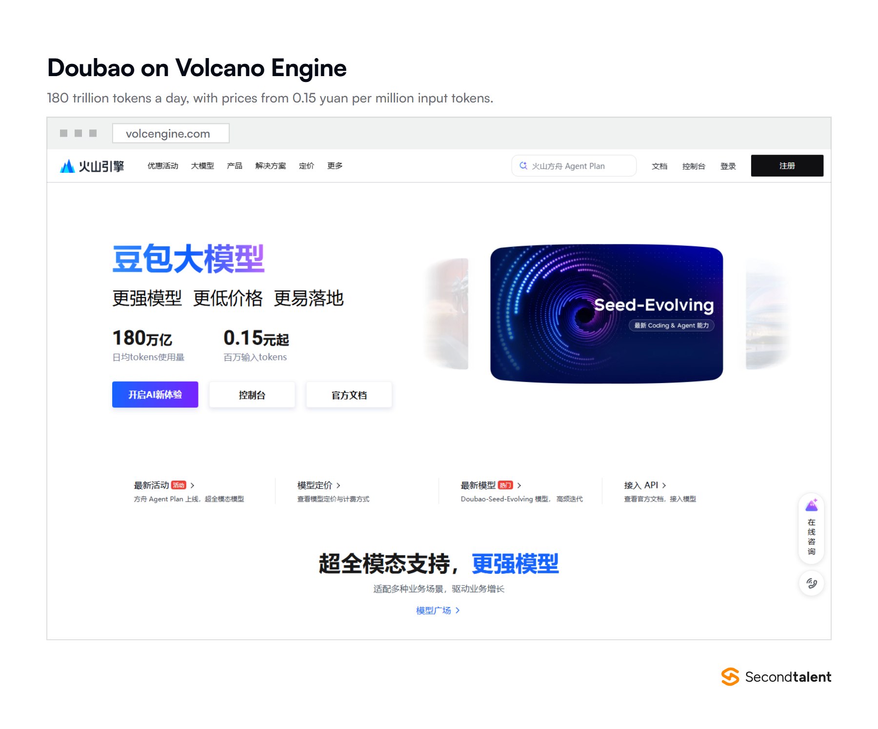 Volcano Engine's Doubao model page showing 180 trillion tokens of daily use and prices from 0.15 yuan per million input tokens.
