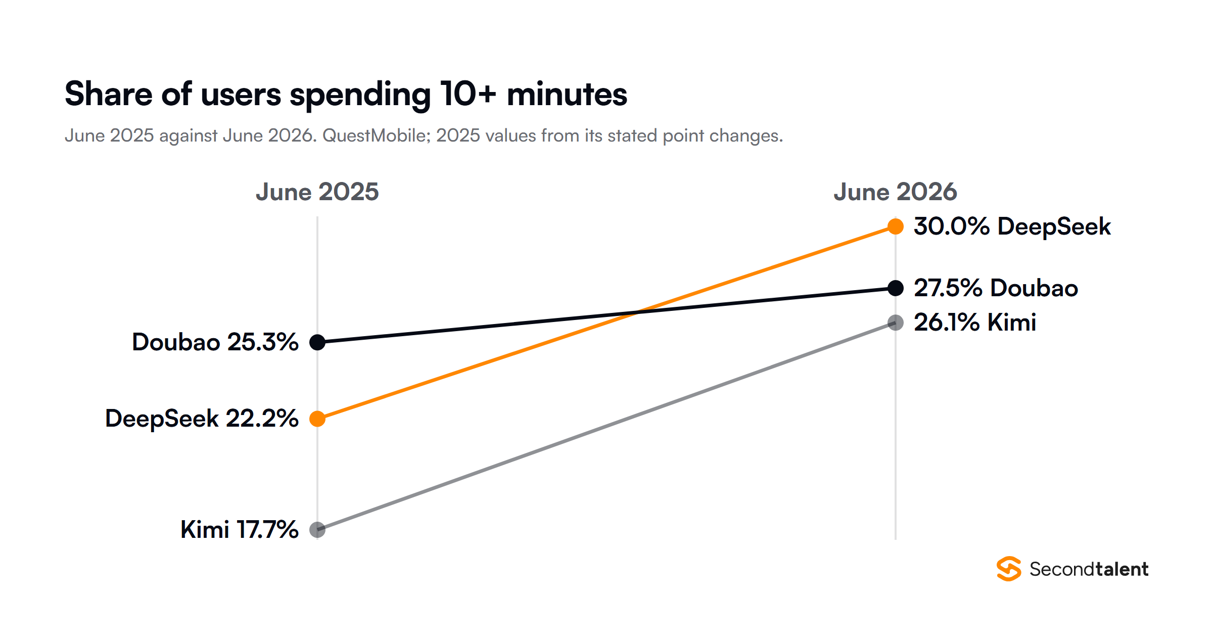 Slope chart of the share of users spending 10 minutes or more, June 2025 against June 2026, from QuestMobile: DeepSeek 22.2% to 30.0%, Doubao 25.3% to 27.5%, Kimi 17.7% to 26.1%.