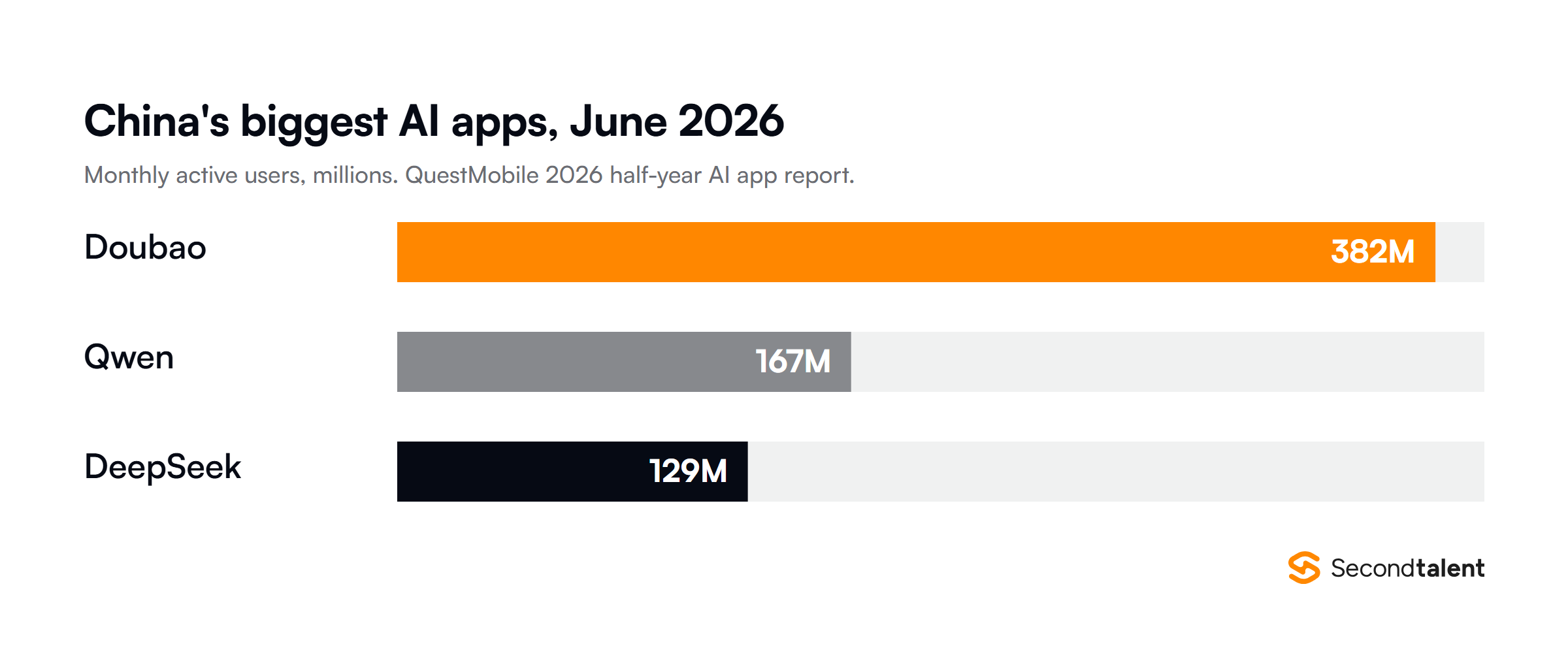 Bar chart of China's biggest AI apps by monthly active users in June 2026, from QuestMobile's 2026 half-year AI app report: Doubao 382 million, Qwen 167 million, DeepSeek 129 million.