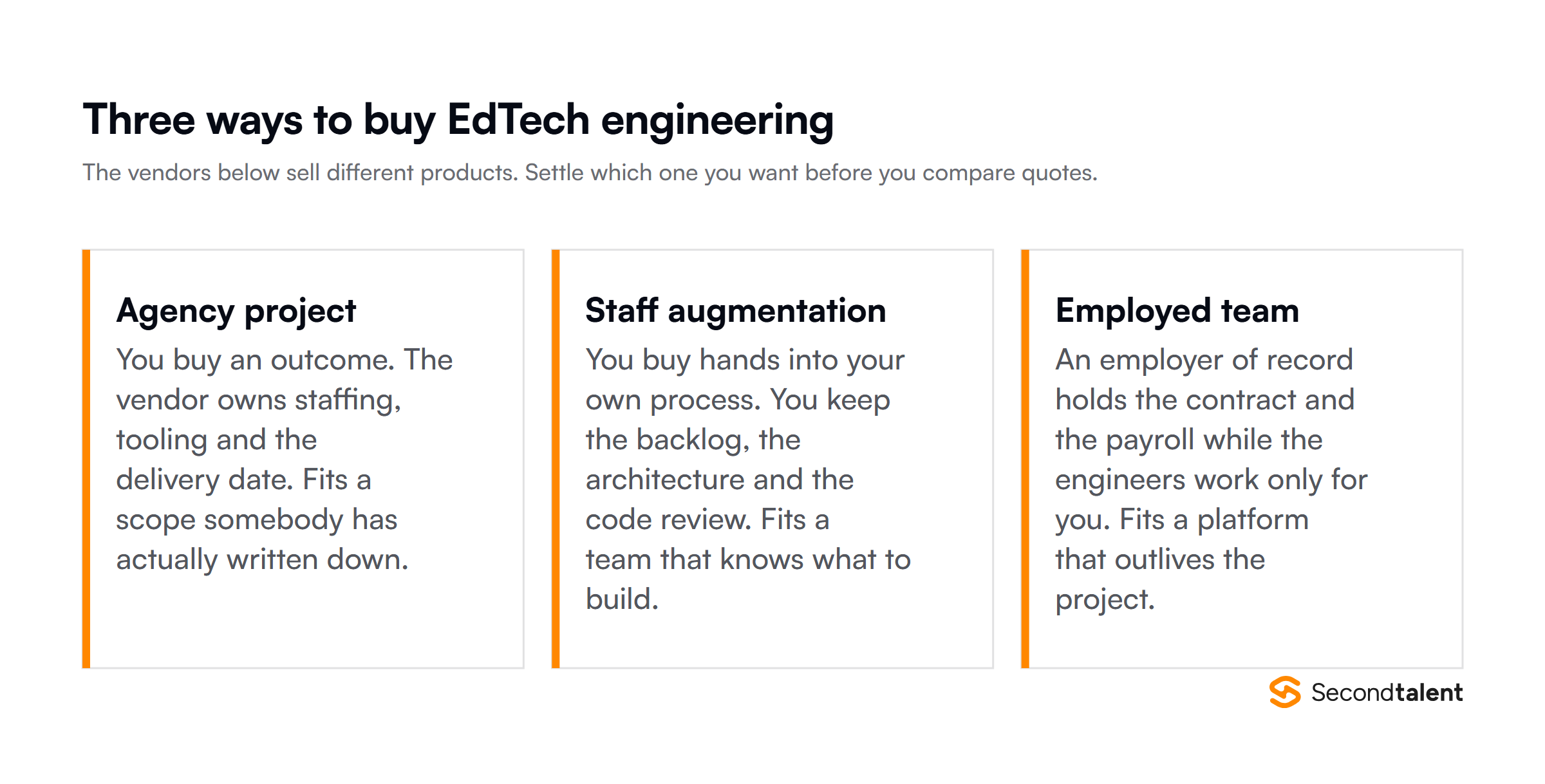 Three ways to buy EdTech engineering compared: an agency project where the vendor owns delivery, staff augmentation where you keep the backlog and code review, and an employed team held through an employer of record.