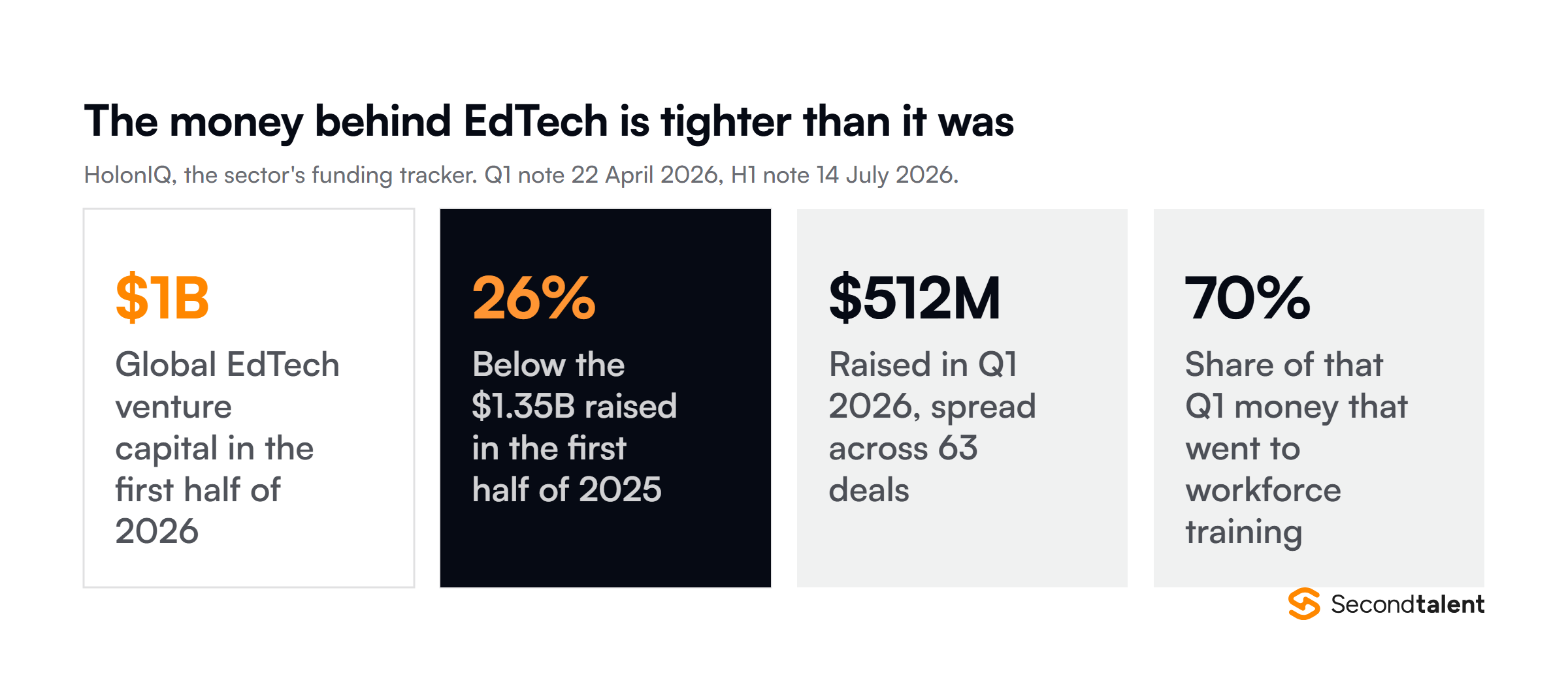 HolonIQ EdTech funding figures: $1 billion of venture capital in the first half of 2026, 26% below the $1.35 billion raised in the first half of 2025, $512 million across 63 deals in Q1 2026, and 70% of that quarter going to workforce training.
