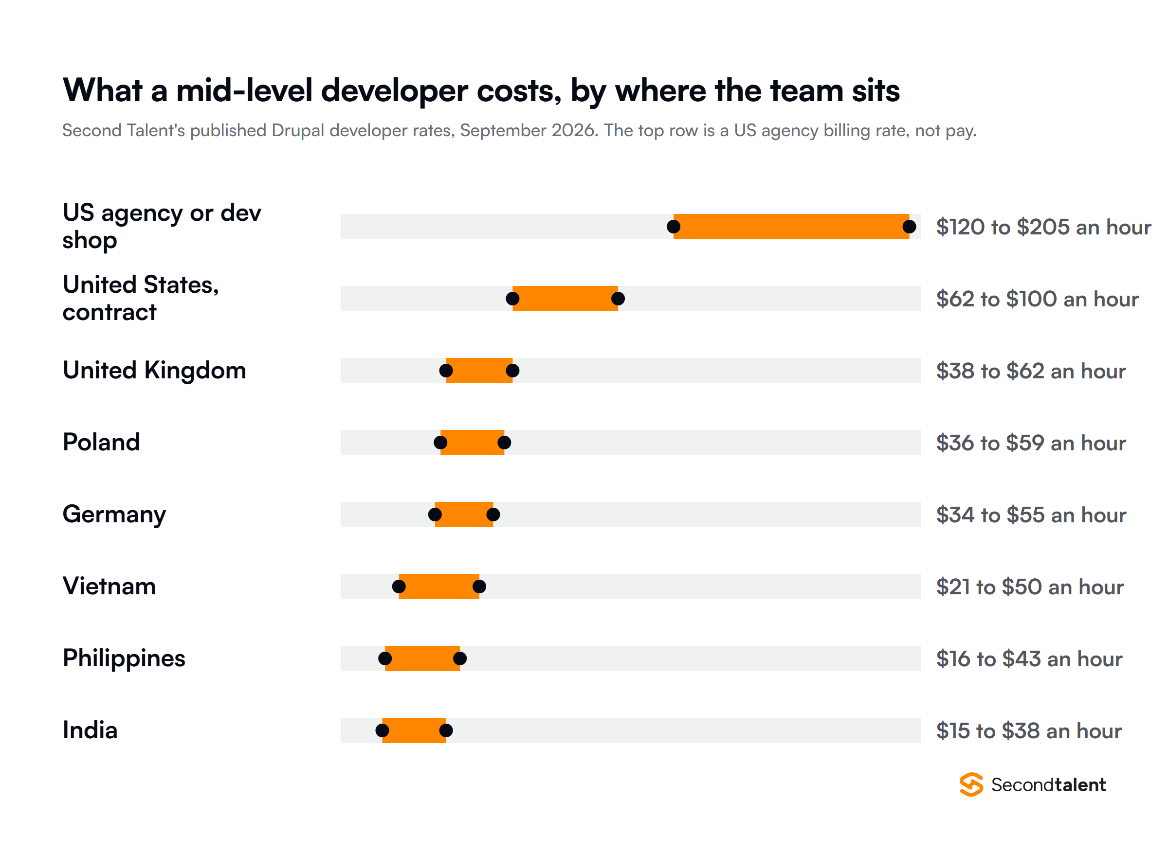 Mid-level Drupal developer rates for September 2026 by market: $120 to $205 an hour through a US agency, $62 to $100 on US contract, $38 to $62 in the United Kingdom, $36 to $59 in Poland, $34 to $55 in Germany, $21 to $50 in Vietnam, $16 to $43 in the Philippines and $15 to $38 in India.