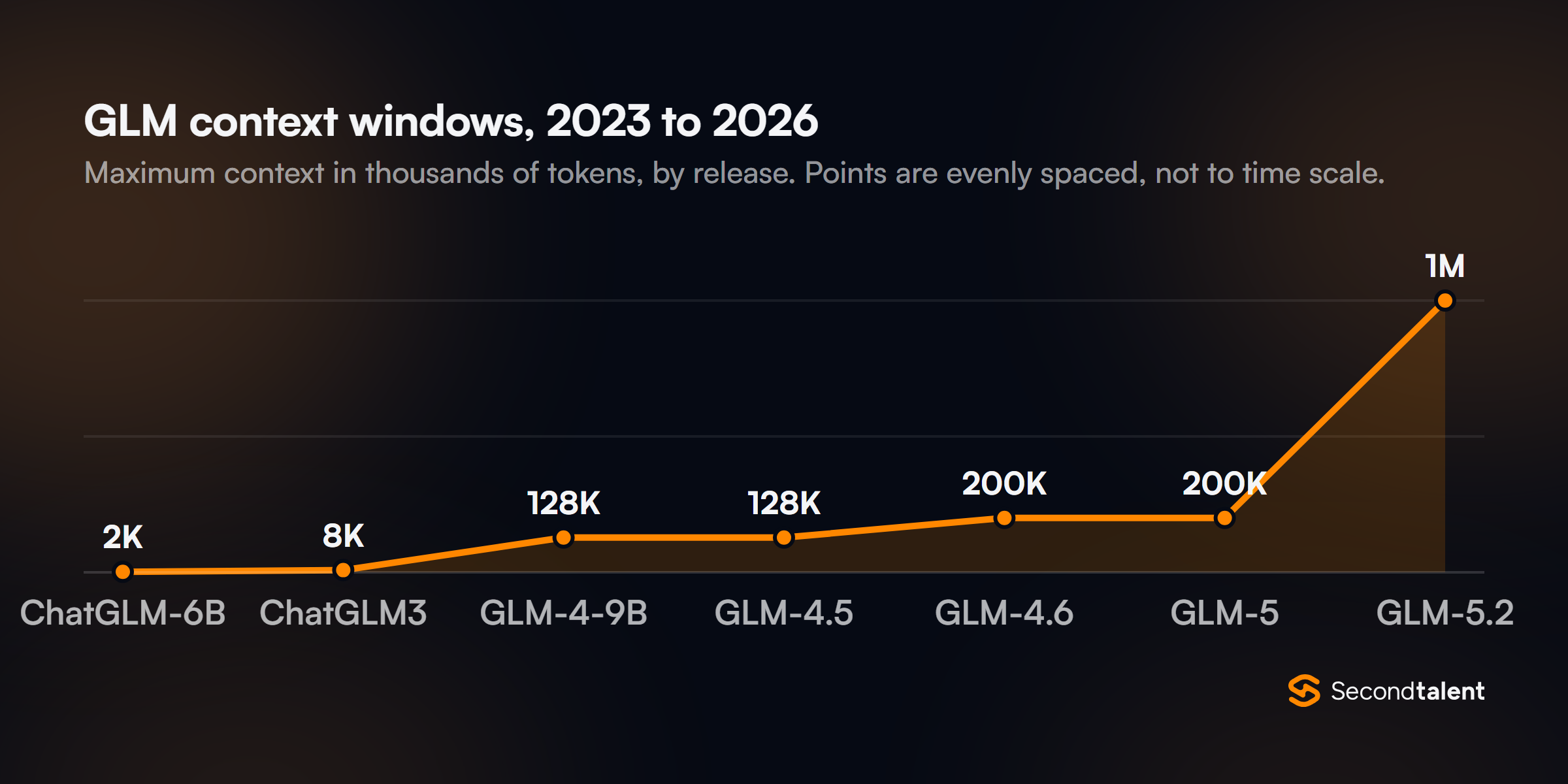 Area chart of GLM context windows by release: ChatGLM-6B 2K tokens, ChatGLM3 8K, GLM-4-9B 128K, GLM-4.5 128K, GLM-4.6 200K, GLM-5 200K and GLM-5.2 1 million.