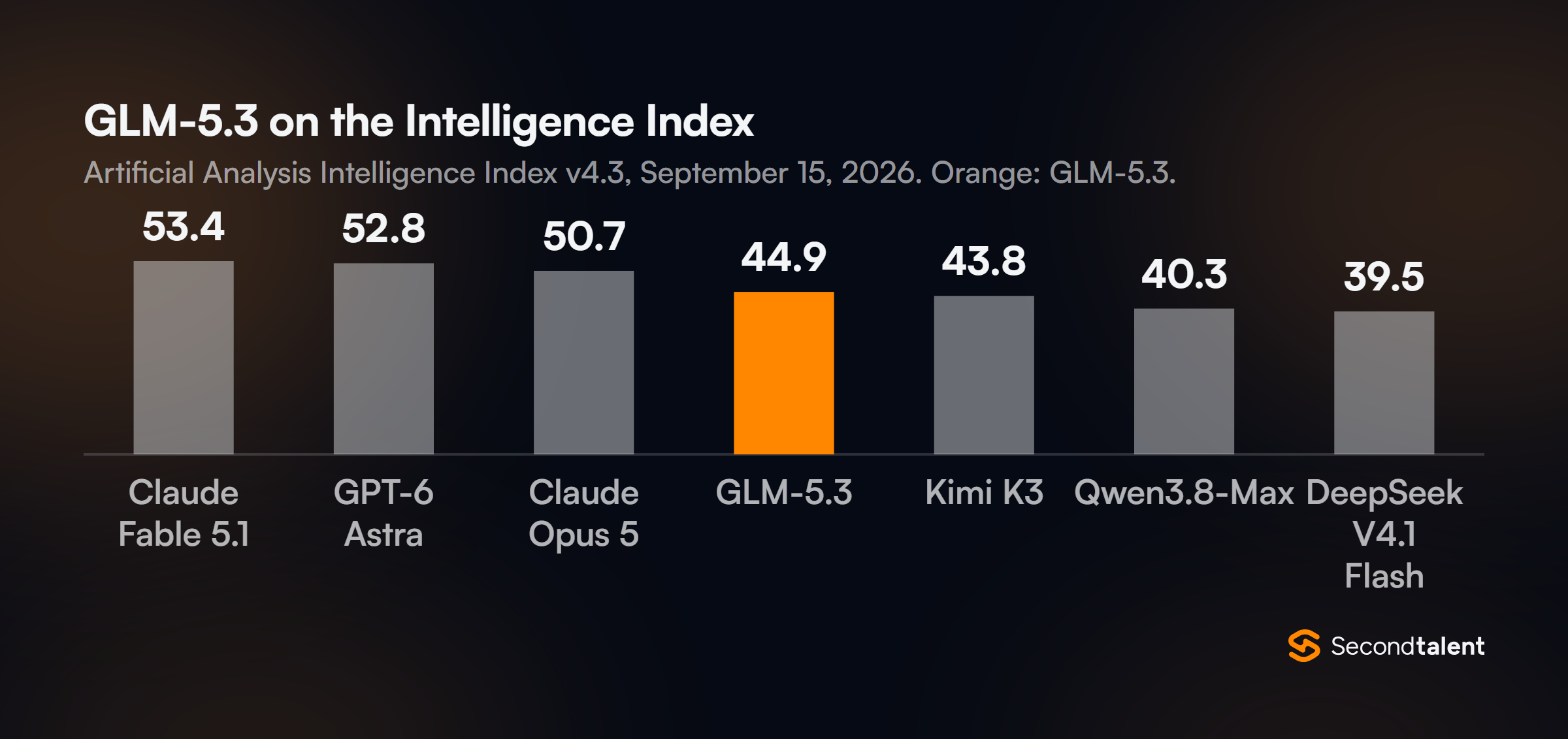 Column chart of the Artificial Analysis Intelligence Index v4.3: Claude Fable 5.1 53.4, GPT-6 Astra 52.8, Claude Opus 5 50.7, GLM-5.3 44.9, Kimi K3 43.8, Qwen3.8-Max 40.3 and DeepSeek V4.1 Flash 39.5.