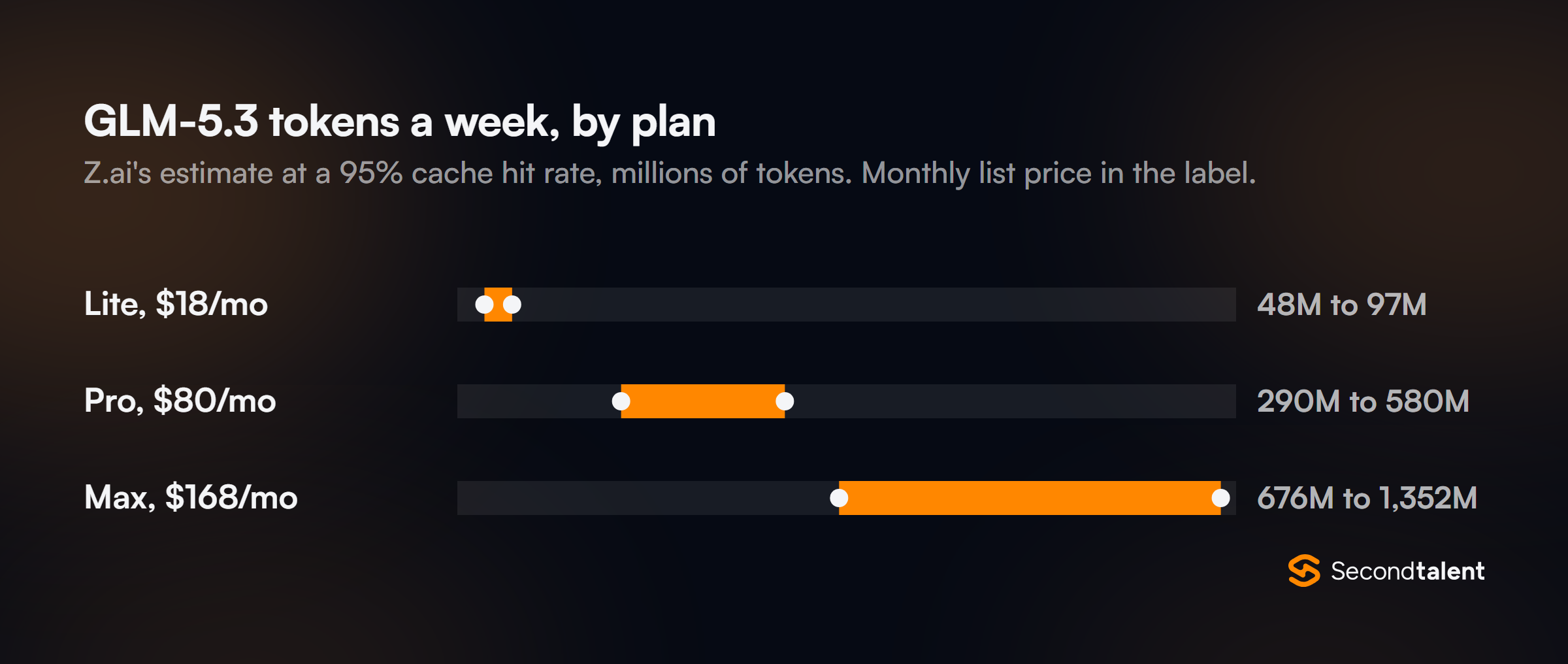 Range chart of Z.ai's estimate of GLM-5.3 tokens per week at a 95% cache hit rate: Lite at 18 US dollars a month 48 to 97 million, Pro at 80 dollars 290 to 580 million, Max at 168 dollars 676 to 1,352 million.